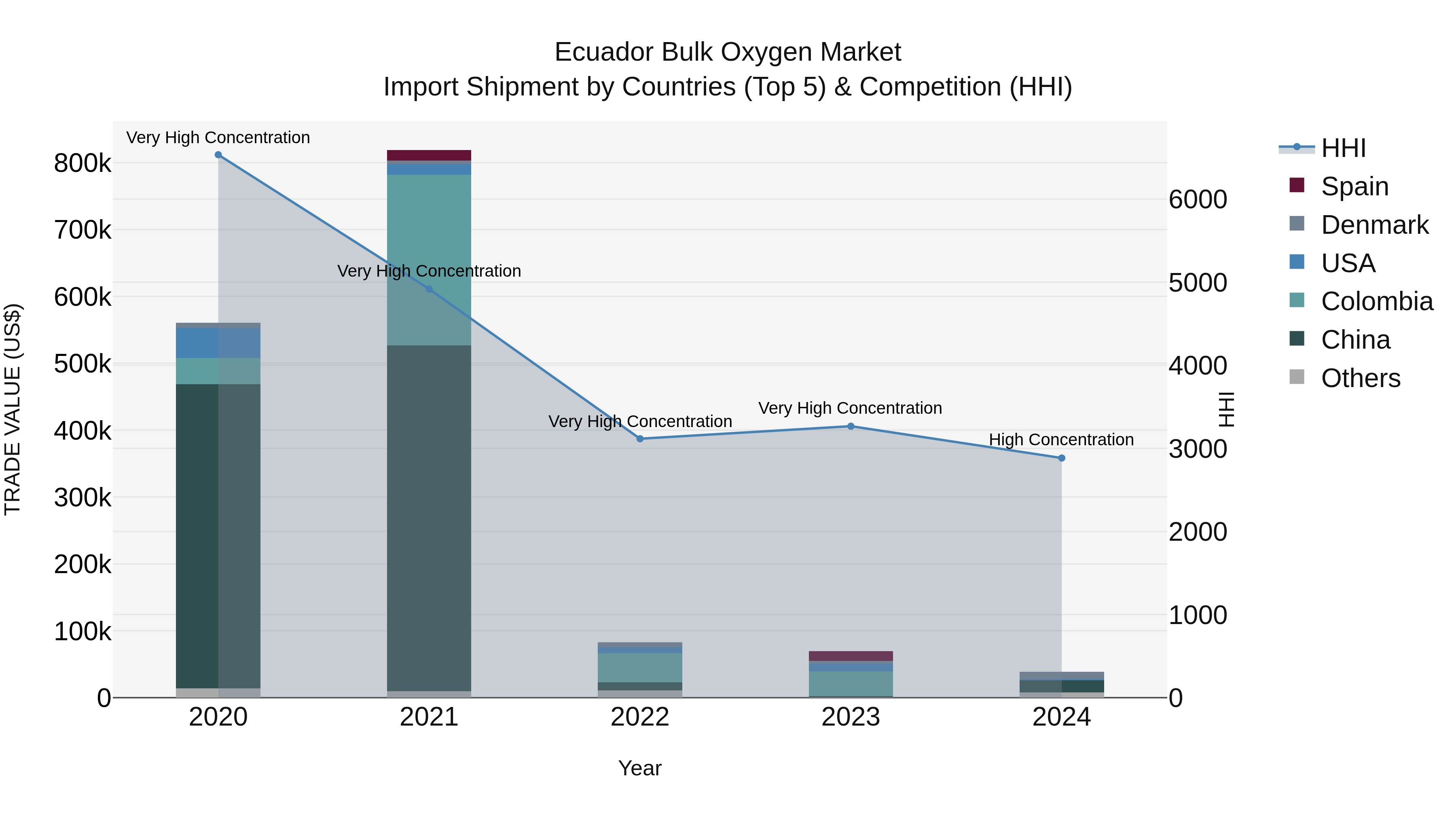 Ecuador Bulk Oxygen Market Top 5 Importing Countries and Market Competition (HHI) Analysis