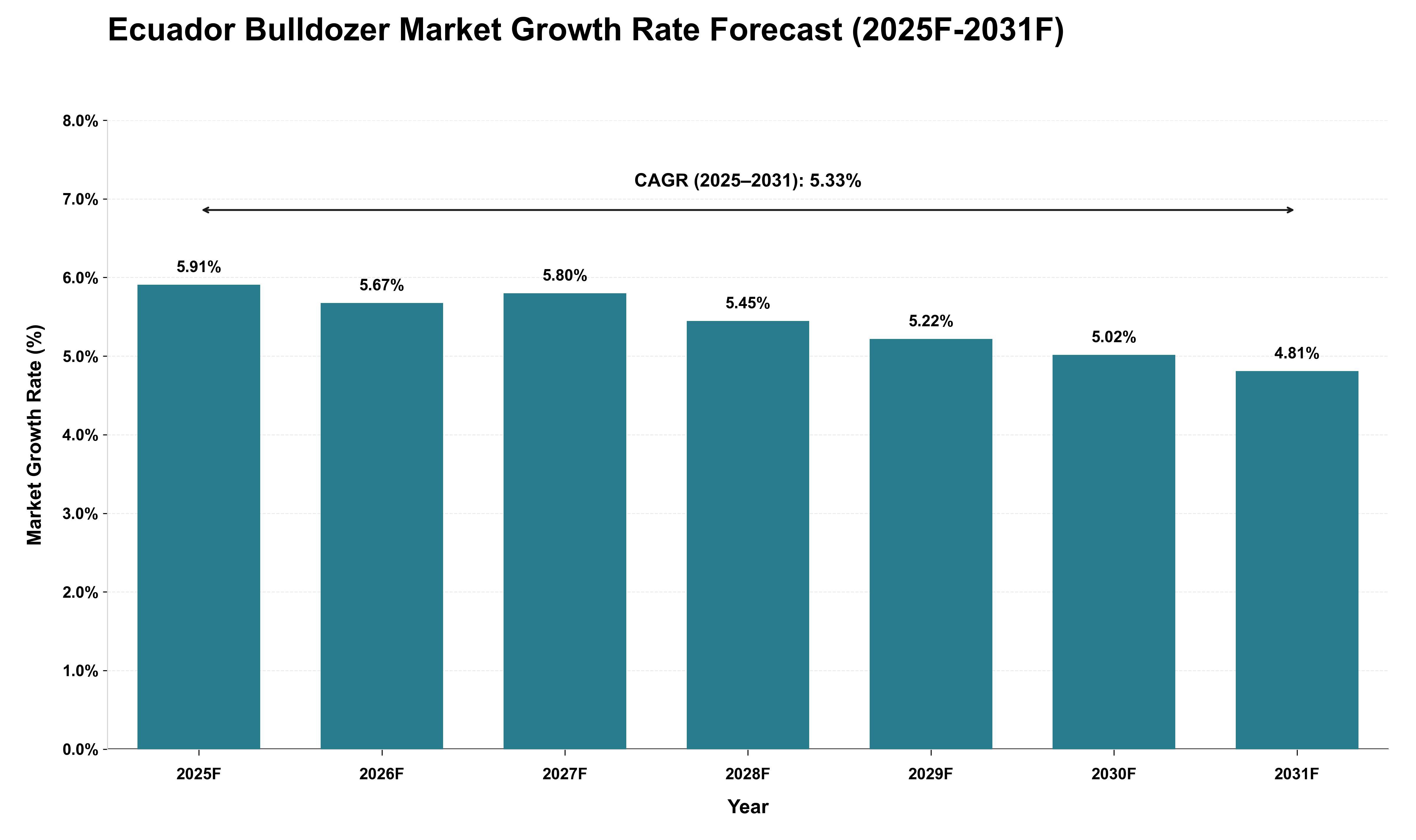 Ecuador Bulldozer Market Growth Rate Analysis (2025 - 2031)