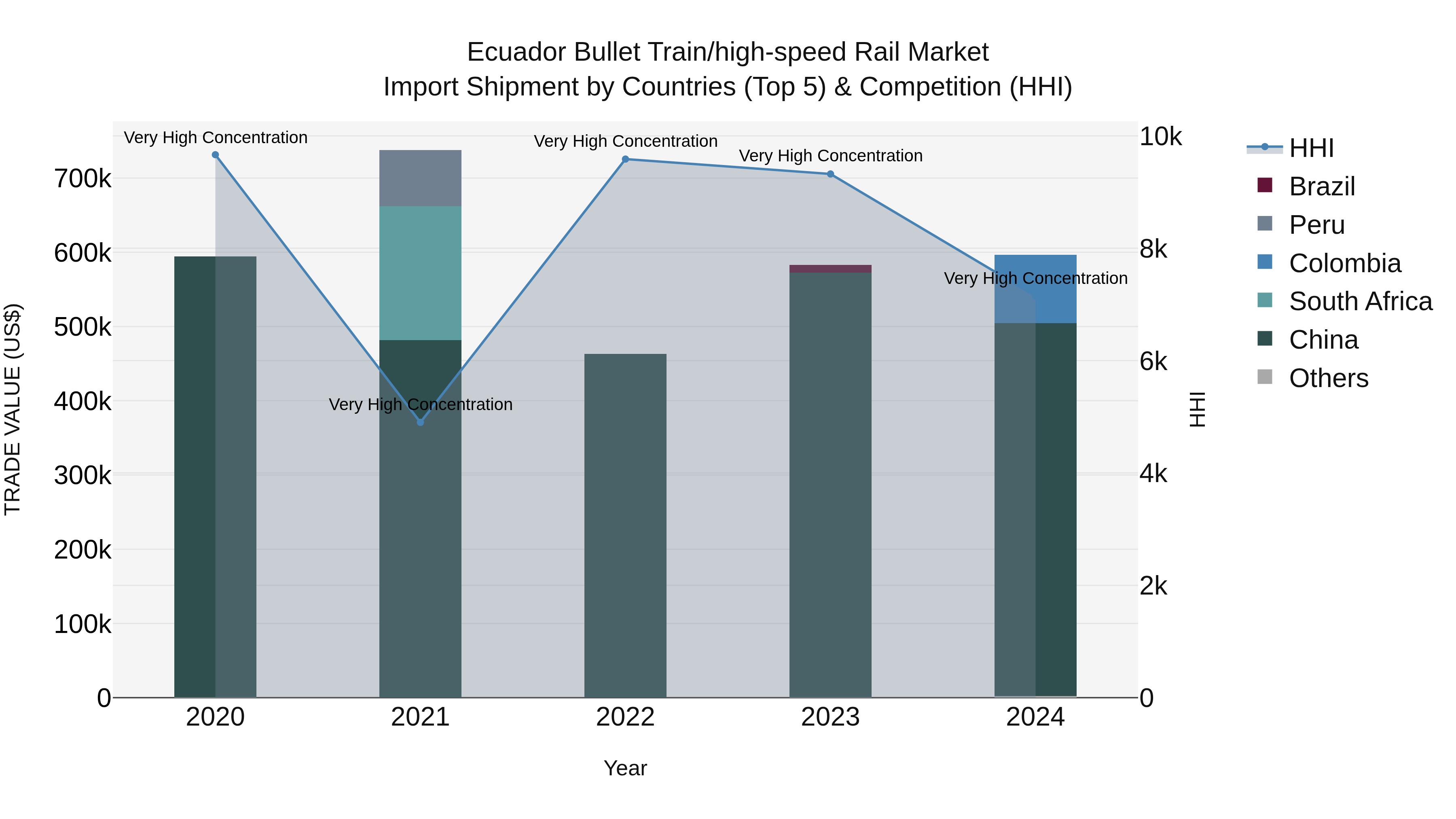 Ecuador Bullet Train\high-speed Rail Market Top 5 Importing Countries and Market Competition (HHI) Analysis