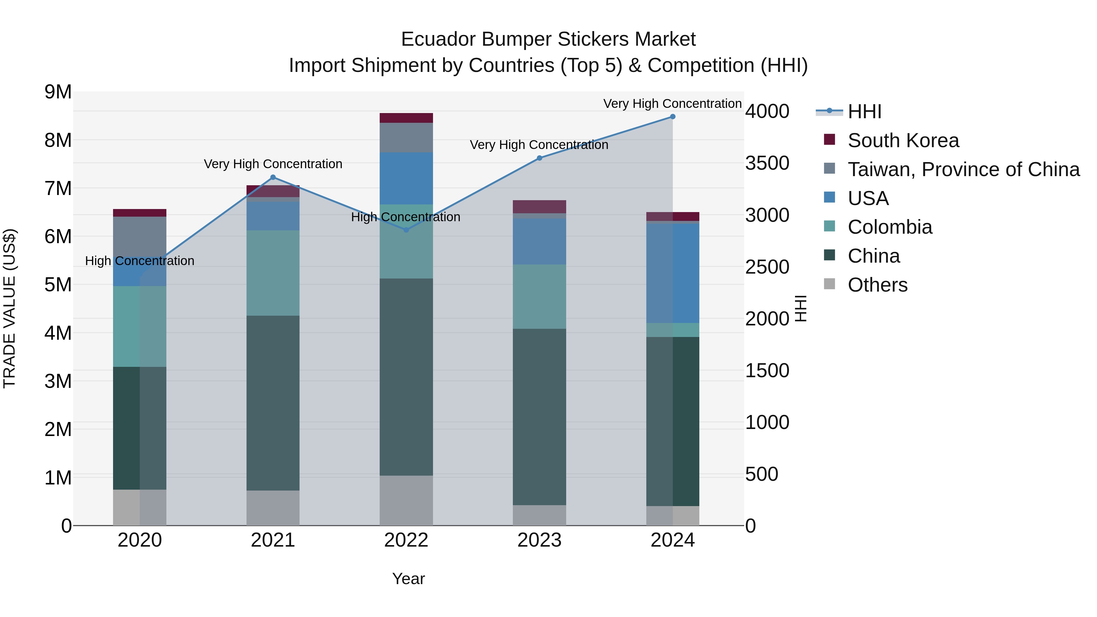 Ecuador Bumper Stickers Market Top 5 Importing Countries and Market Competition (HHI) Analysis