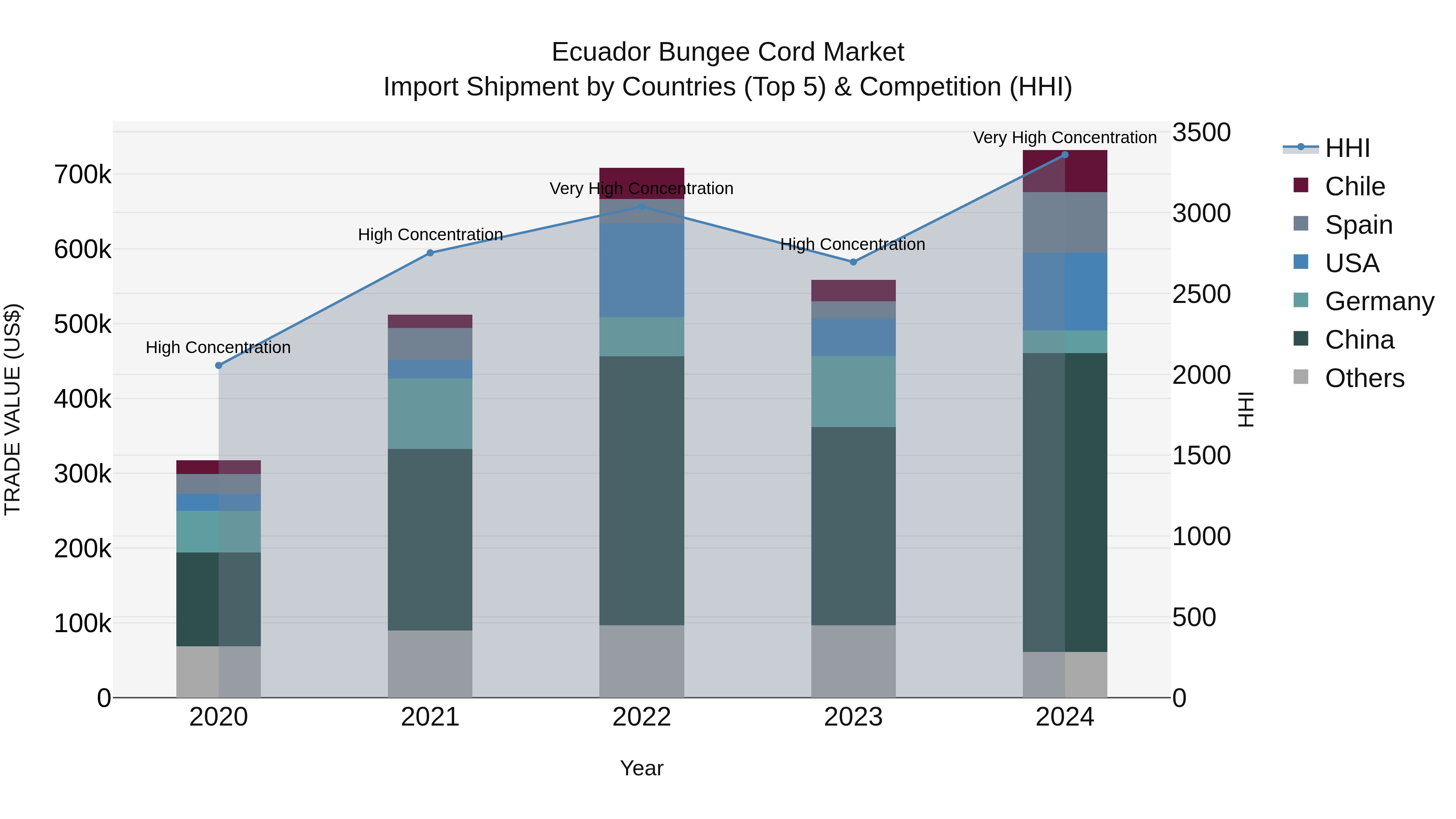 Ecuador Bungee Cord Market Top 5 Importing Countries and Market Competition (HHI) Analysis