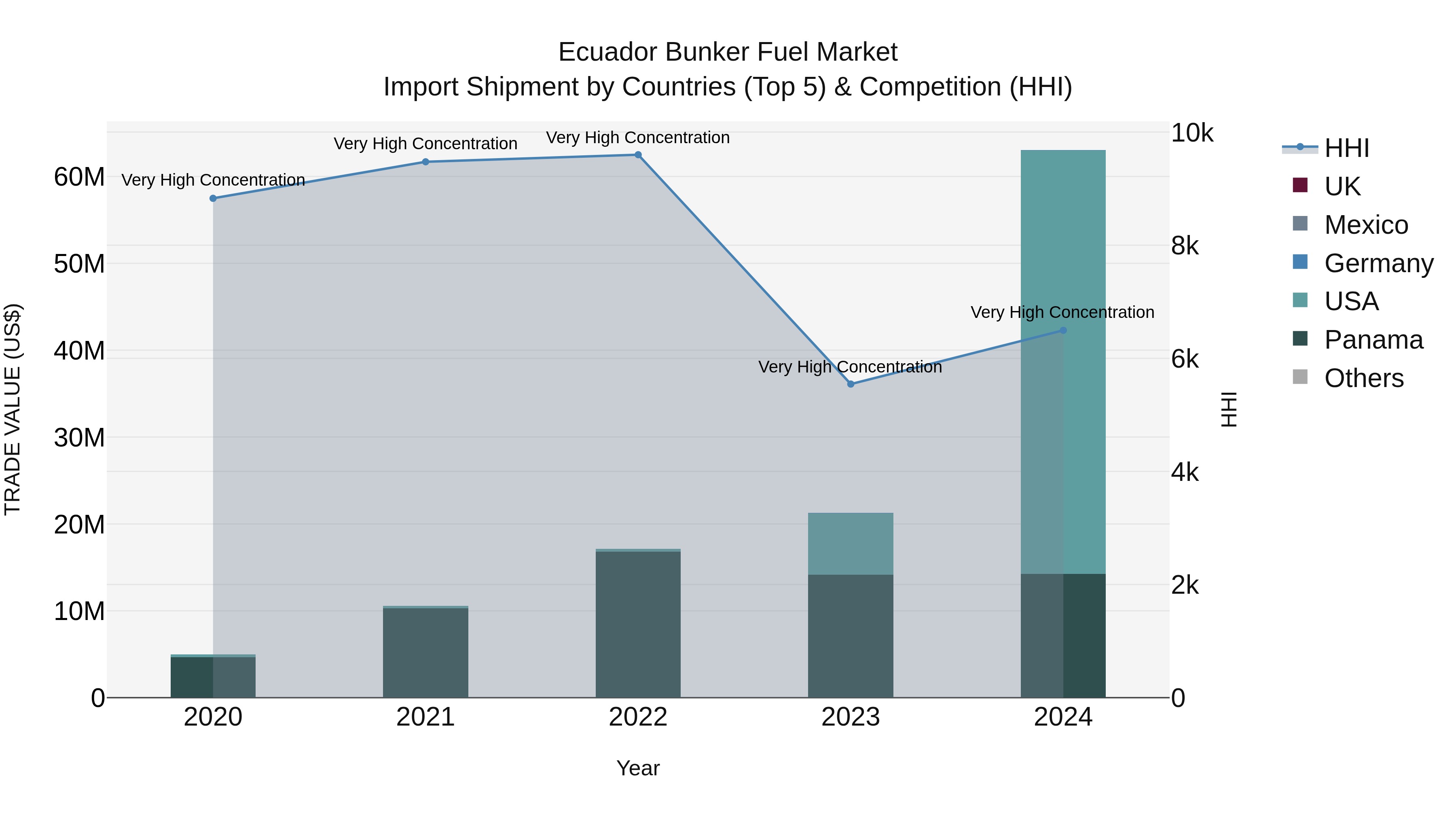 Ecuador Bunker Fuel Market Top 5 Importing Countries and Market Competition (HHI) Analysis