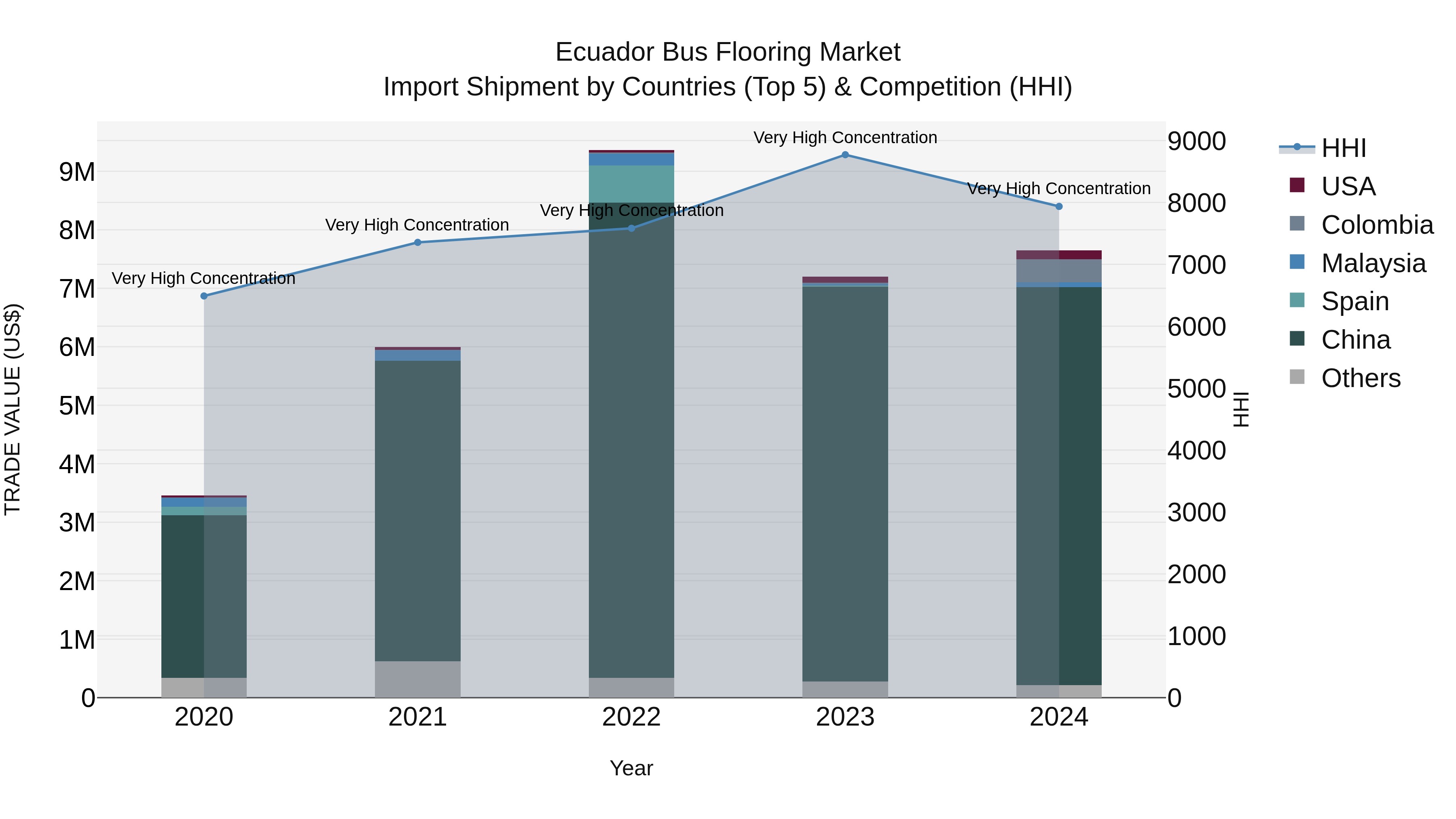 Ecuador Bus Flooring Market Top 5 Importing Countries and Market Competition (HHI) Analysis