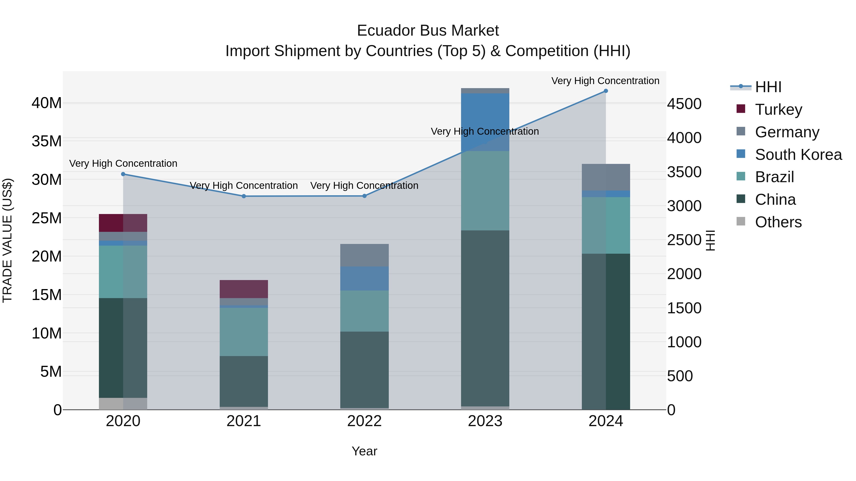 Ecuador Bus Market Top 5 Importing Countries and Market Competition (HHI) Analysis
