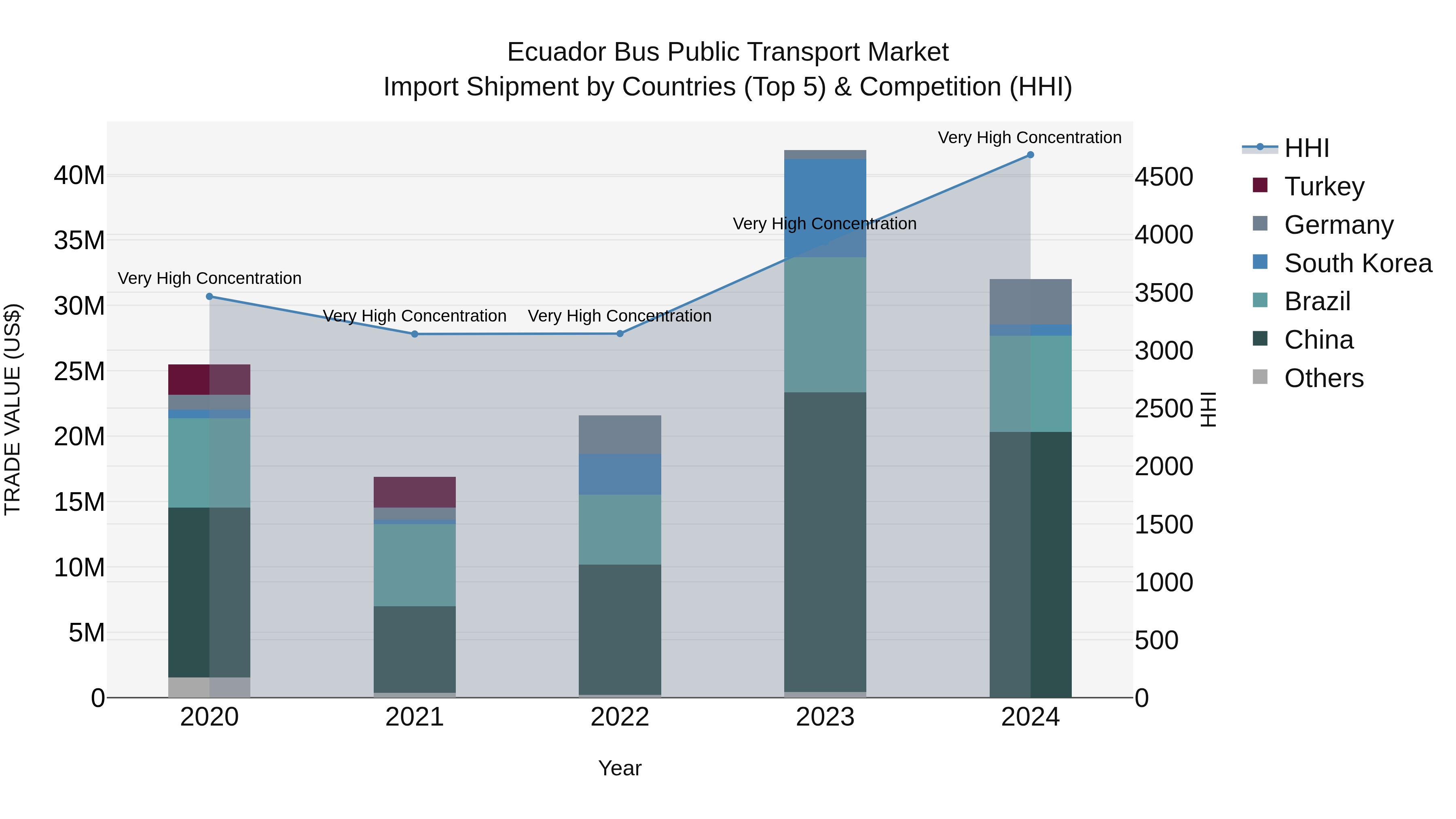 Ecuador Bus Public Transport Market Top 5 Importing Countries and Market Competition (HHI) Analysis