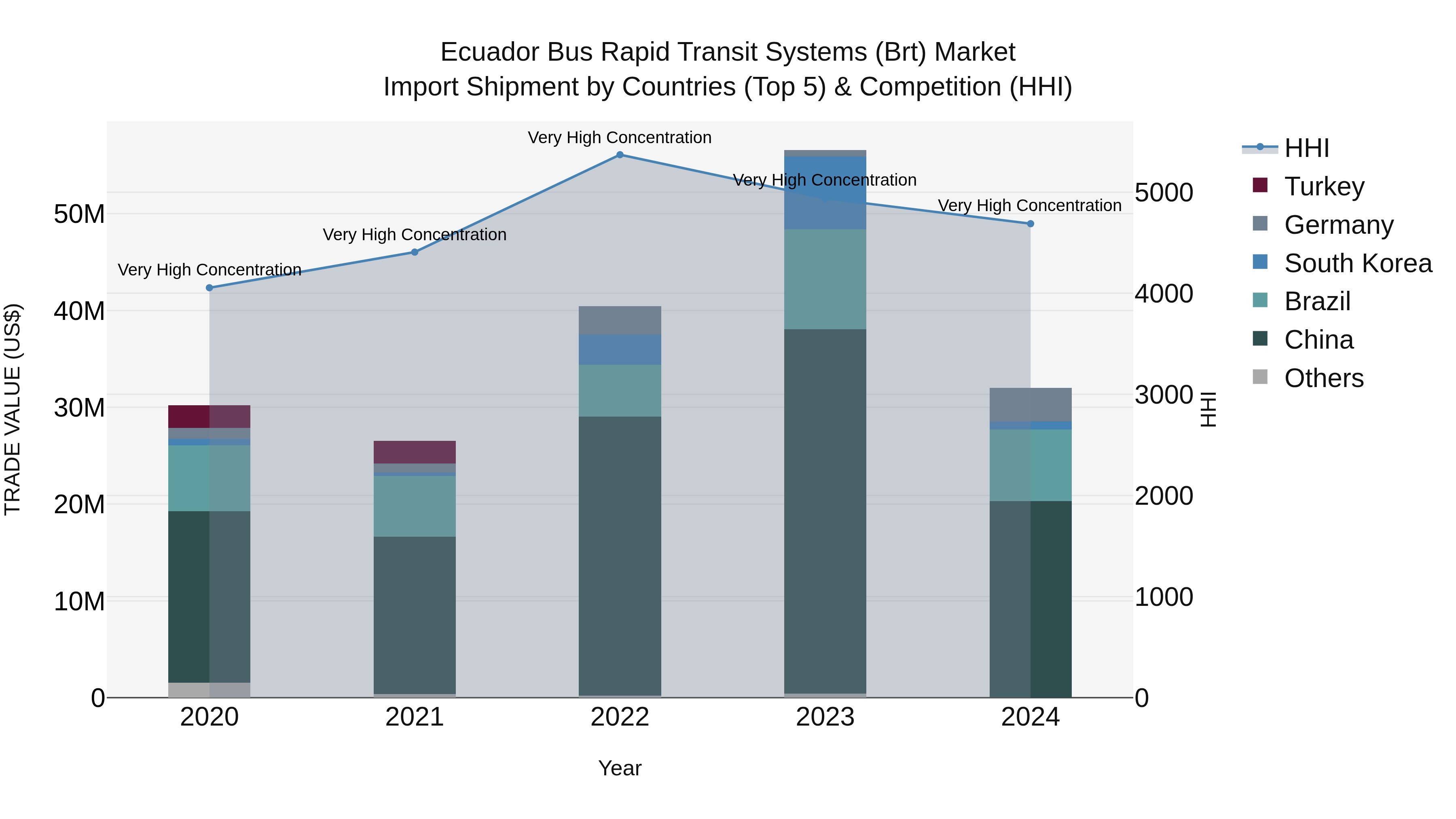 Ecuador Bus Rapid Transit Systems (Brt) Market Top 5 Importing Countries and Market Competition (HHI) Analysis