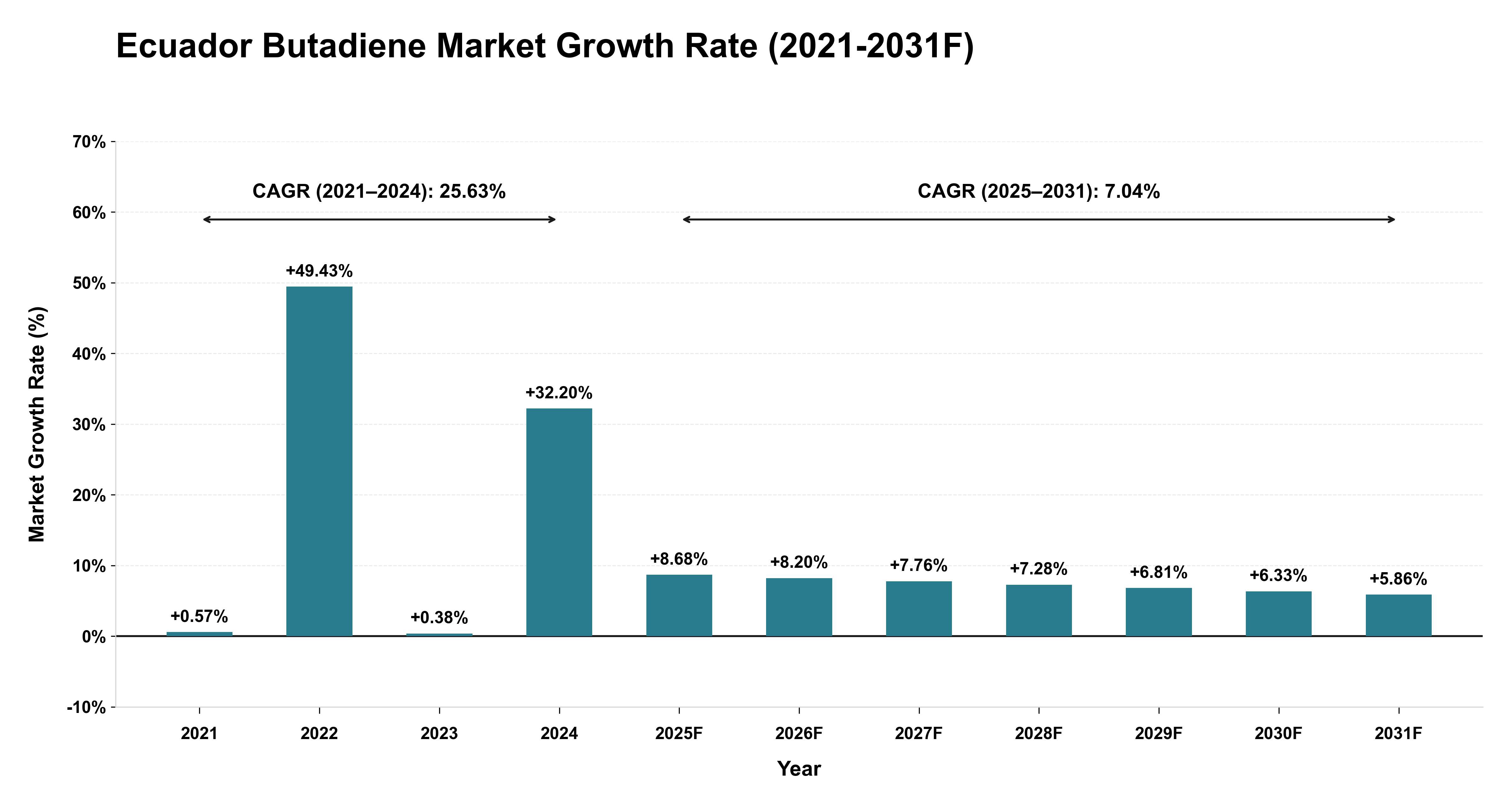 Ecuador Butadiene Market Year-wise Growth Rate (2021-2031F)