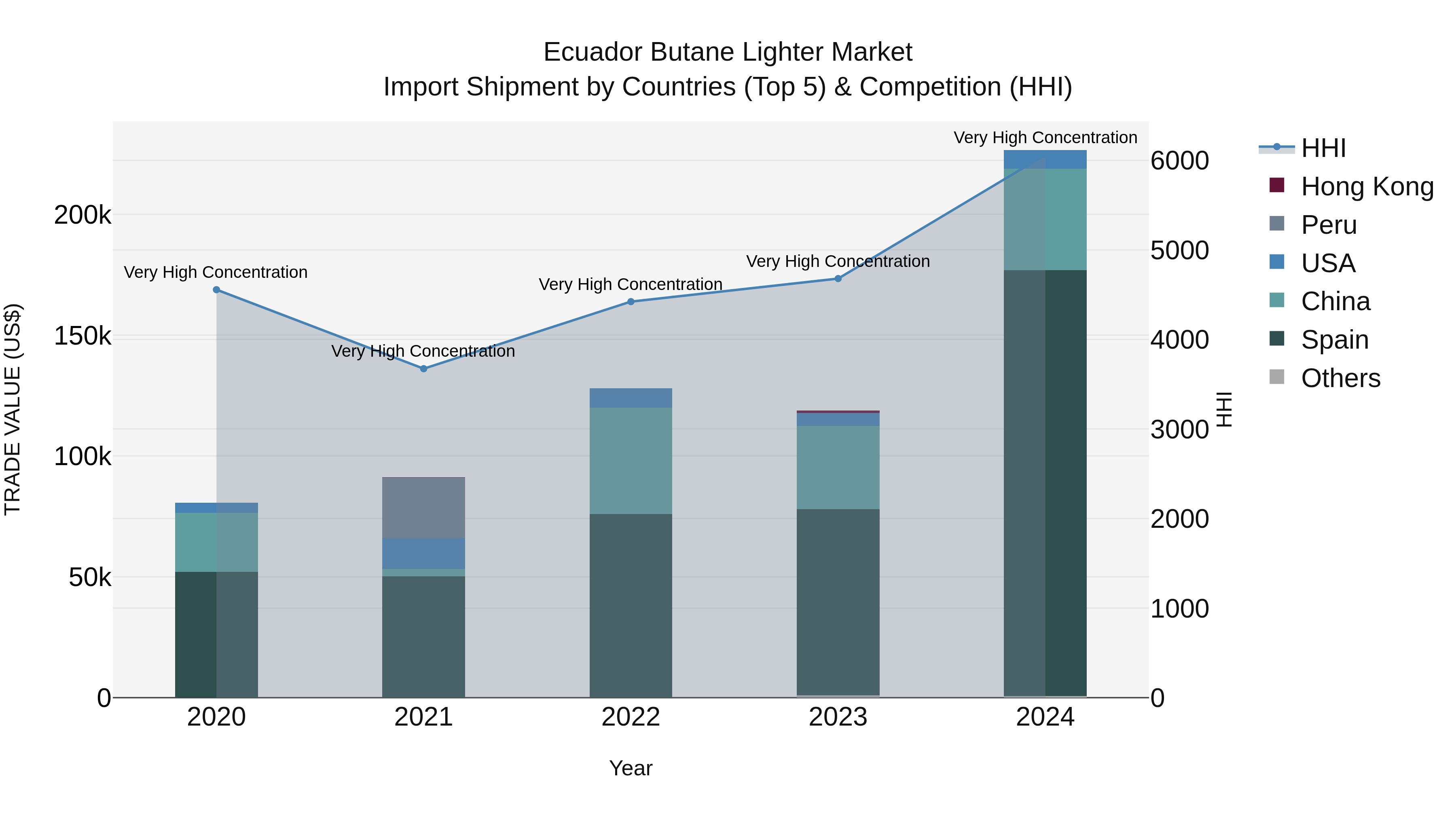 Ecuador Butane Lighter Market Top 5 Importing Countries and Market Competition (HHI) Analysis