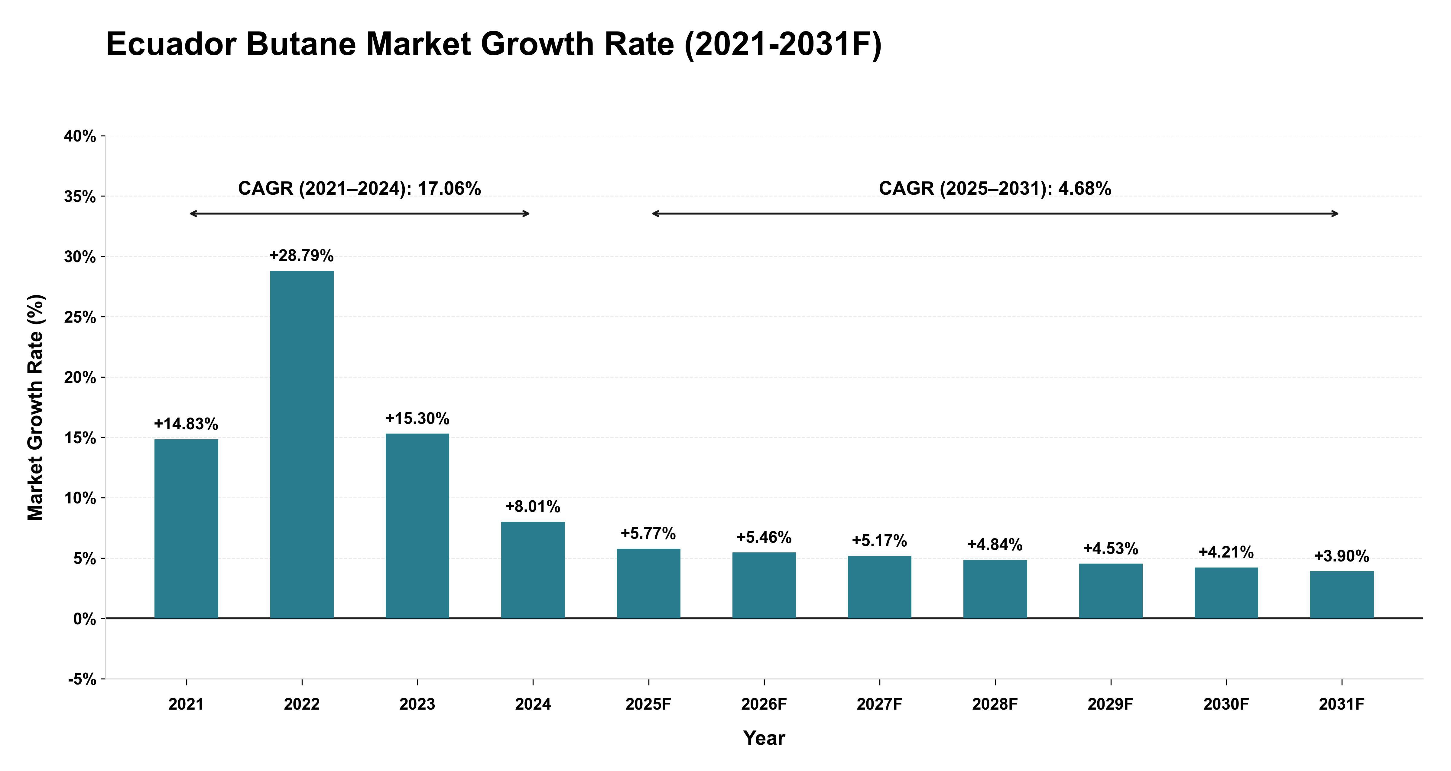 Ecuador Butane Market Year-wise Growth Rate (2021-2031F)