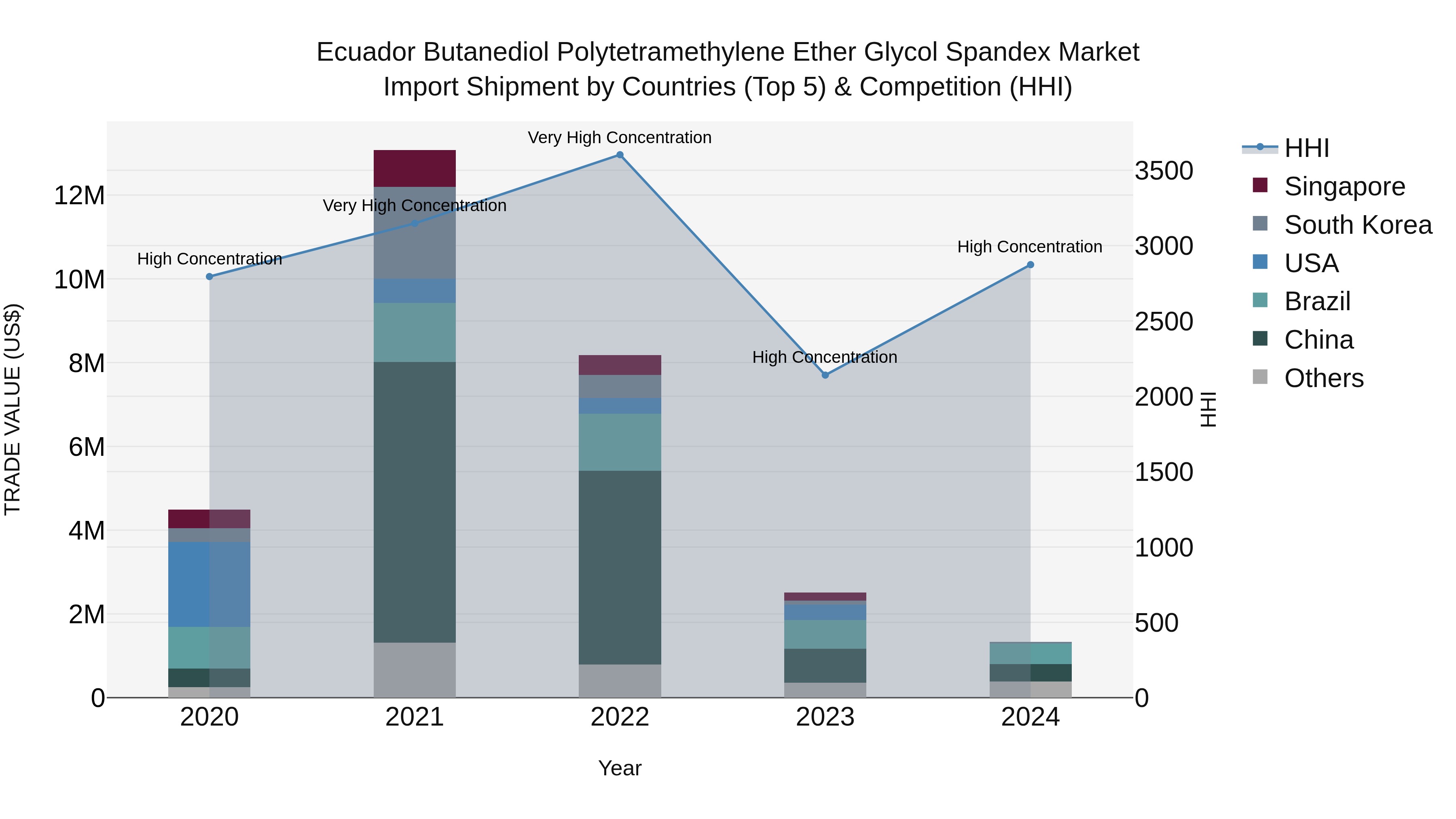 Ecuador Butanediol Polytetramethylene Ether Glycol Spandex Market Top 5 Importing Countries and Market Competition (HHI) Analysis