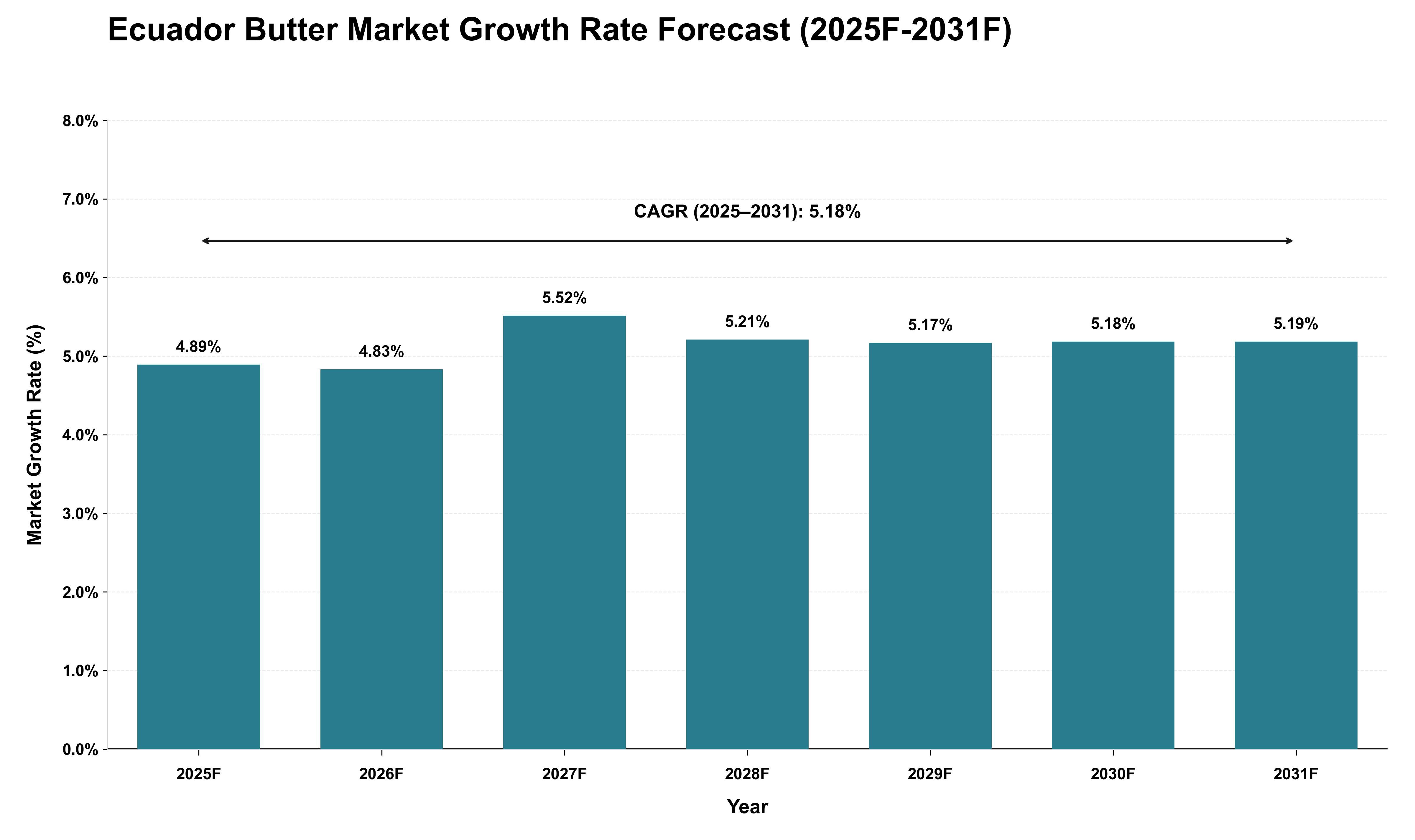Ecuador Butter Market Growth Rate Analysis (2025 - 2031)