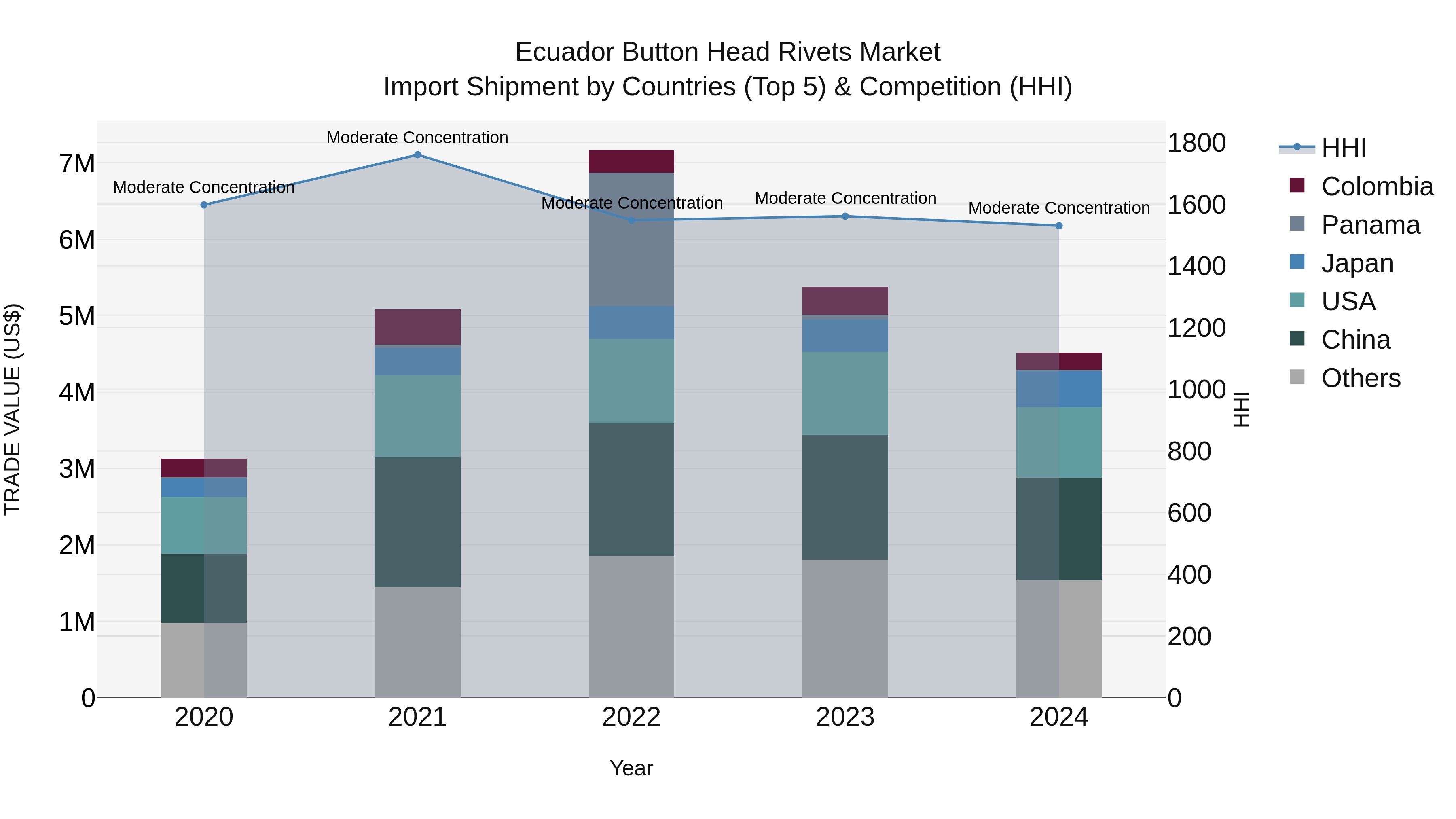Ecuador Button Head Rivets Market Top 5 Importing Countries and Market Competition (HHI) Analysis
