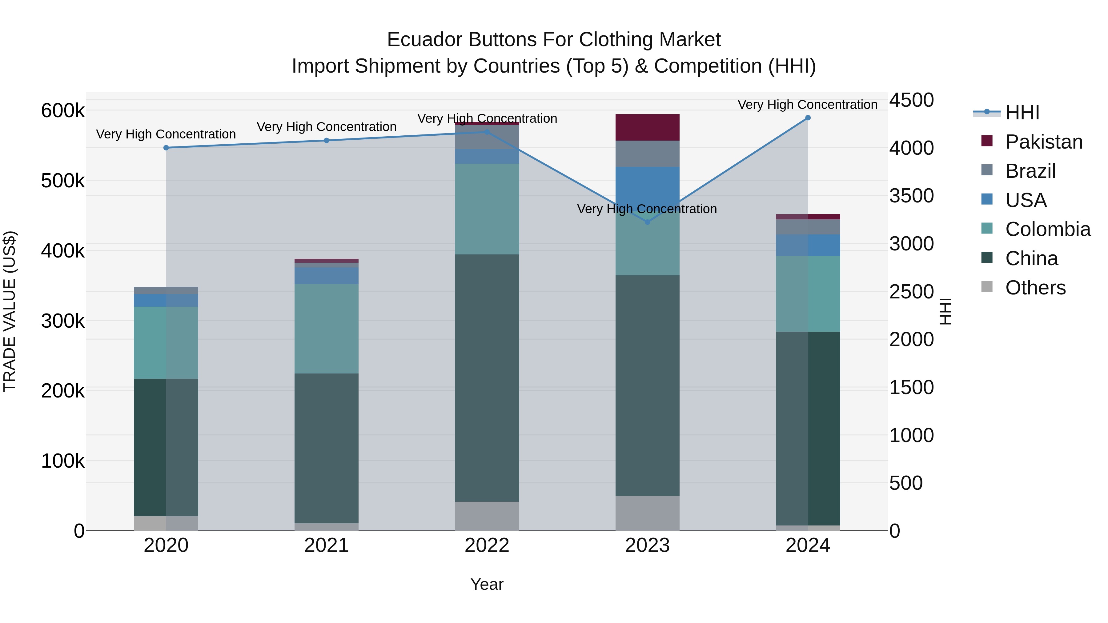 Ecuador Buttons for Clothing Market Top 5 Importing Countries and Market Competition (HHI) Analysis