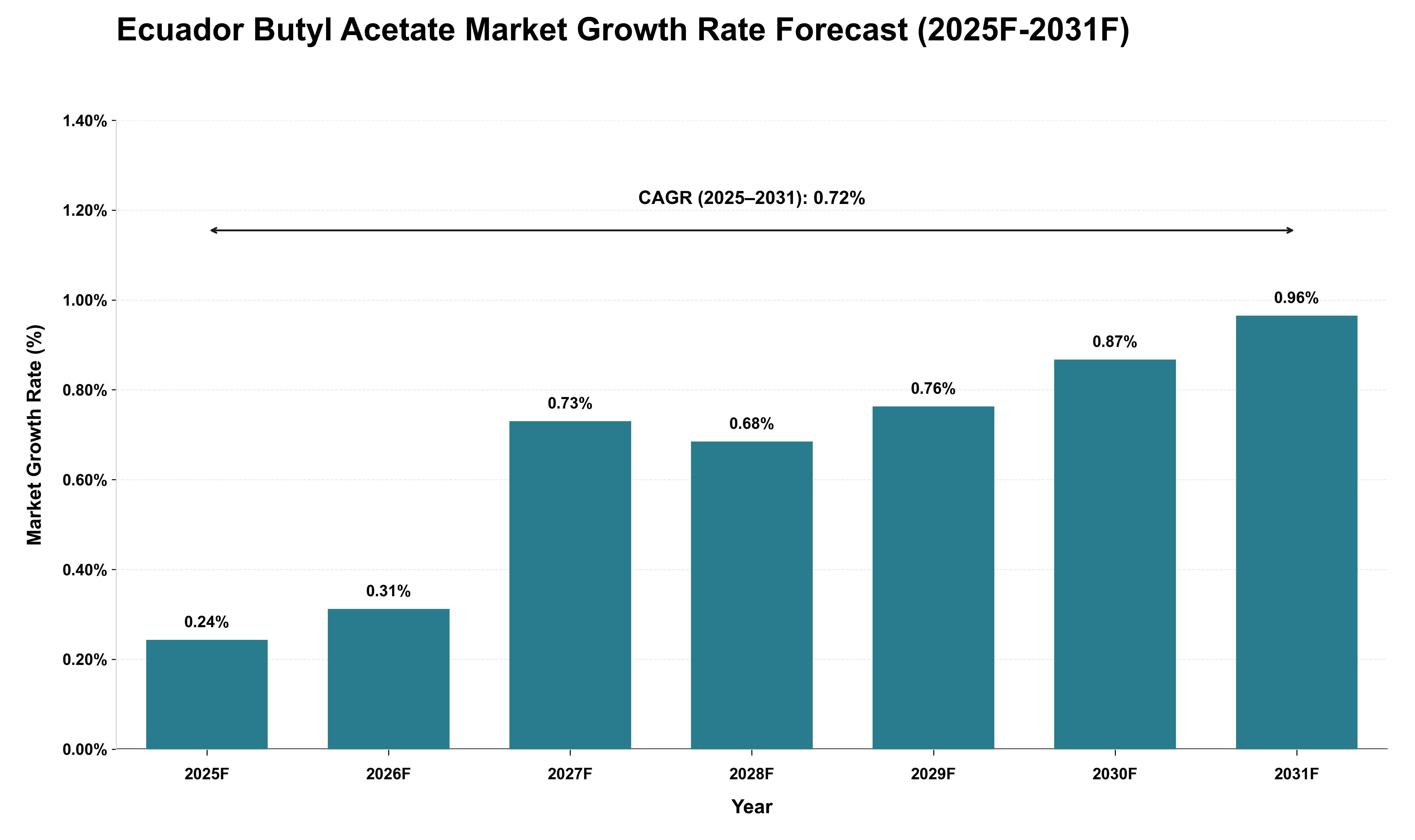 Ecuador Butyl Acetate Market Growth Rate Analysis (2025 - 2031)