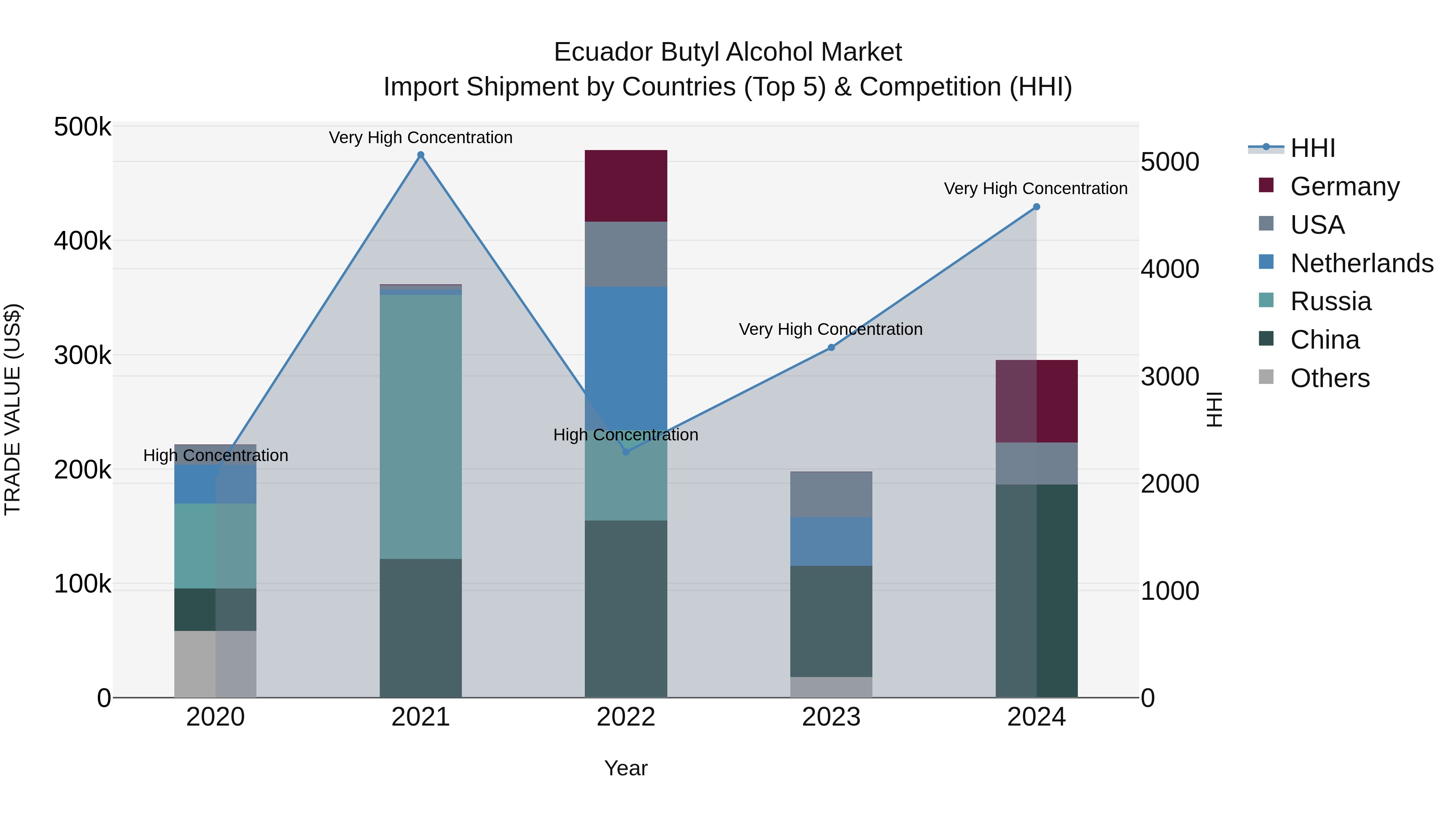 Ecuador Butyl Alcohol Market Top 5 Importing Countries and Market Competition (HHI) Analysis