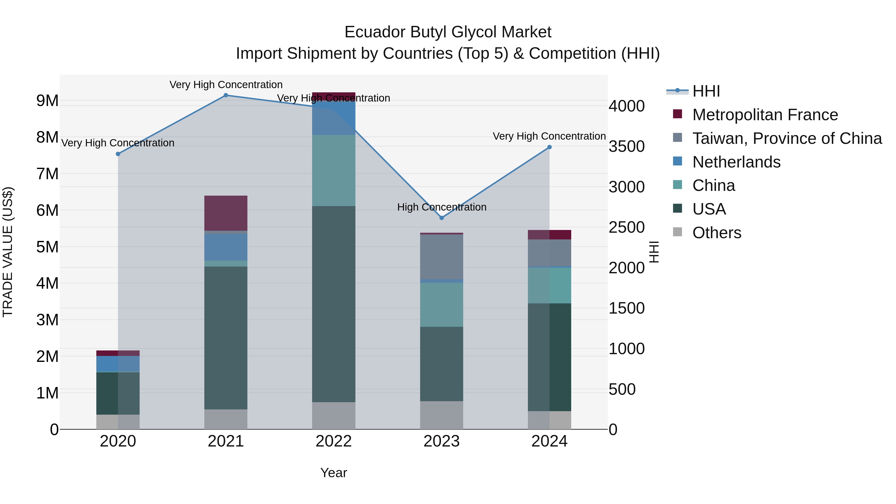 Ecuador Butyl Glycol Market Top 5 Importing Countries and Market Competition (HHI) Analysis