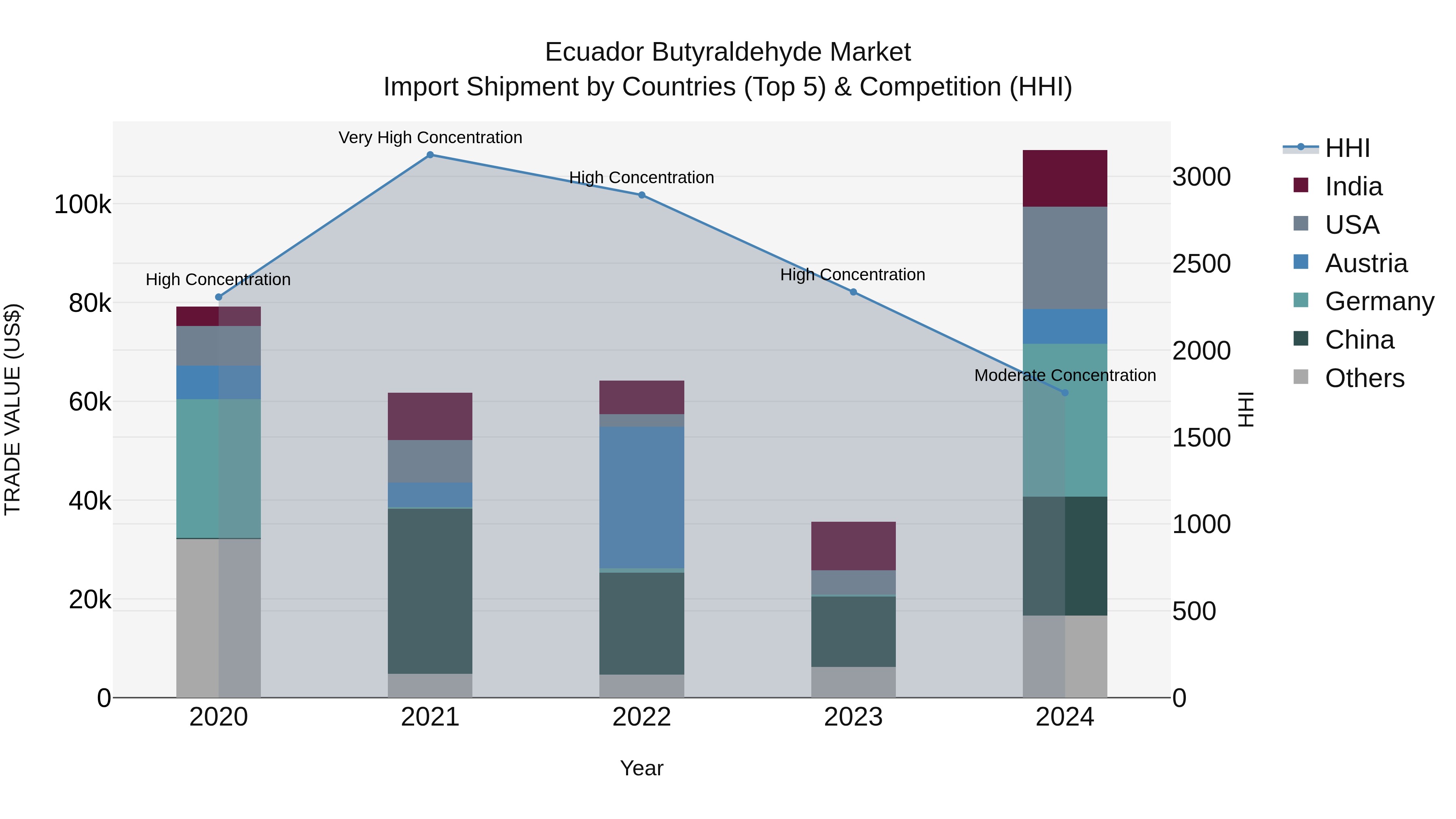 Ecuador Butyraldehyde Market Top 5 Importing Countries and Market Competition (HHI) Analysis