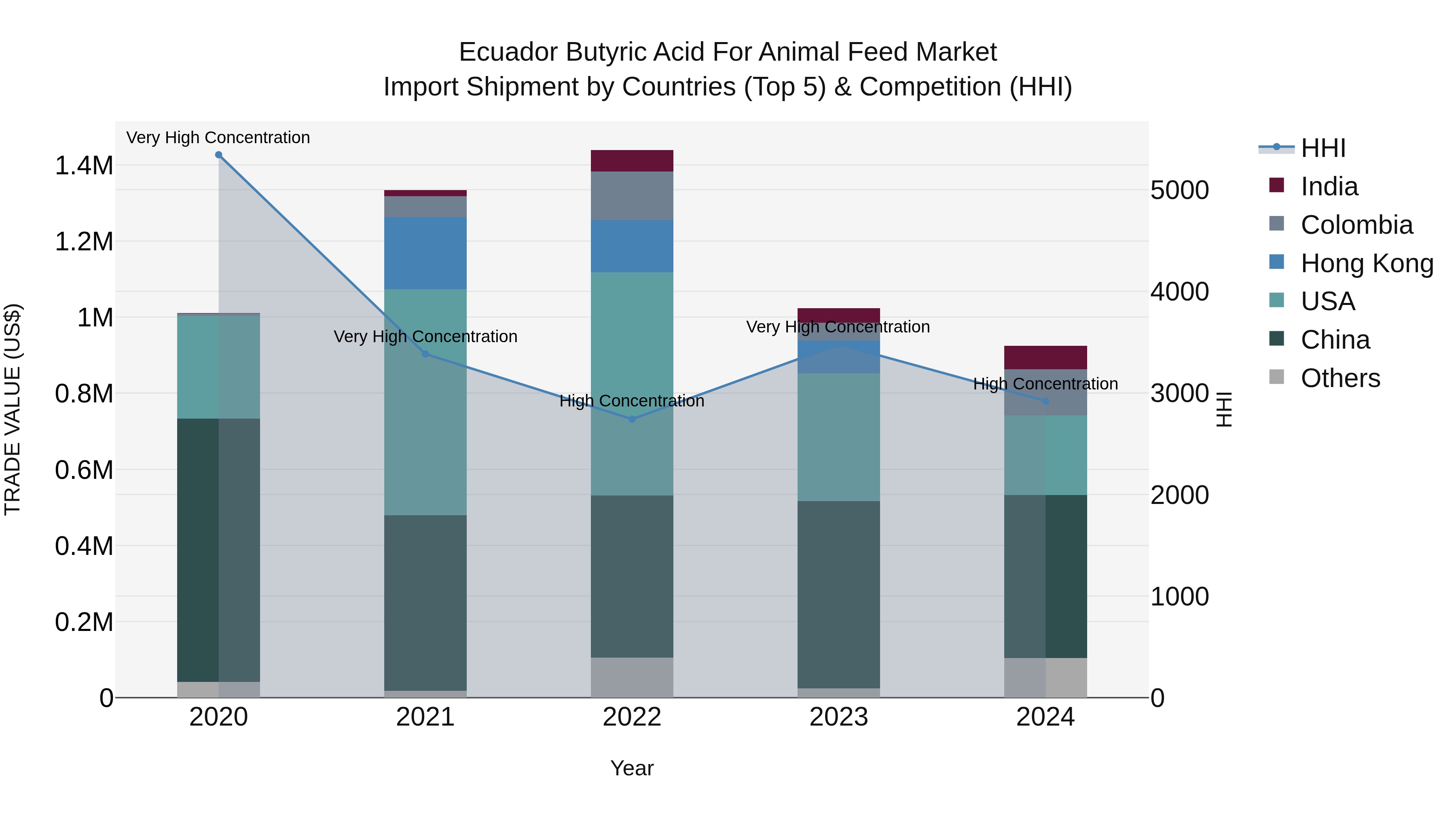 Ecuador Butyric Acid for Animal Feed Market Top 5 Importing Countries and Market Competition (HHI) Analysis