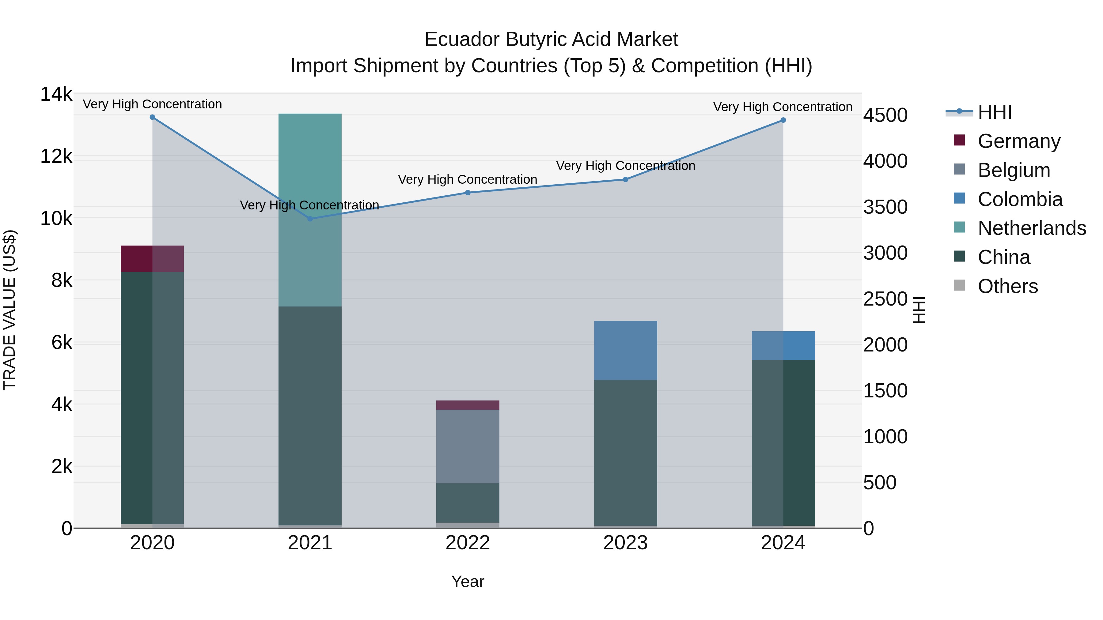 Ecuador Butyric Acid Market Top 5 Importing Countries and Market Competition (HHI) Analysis