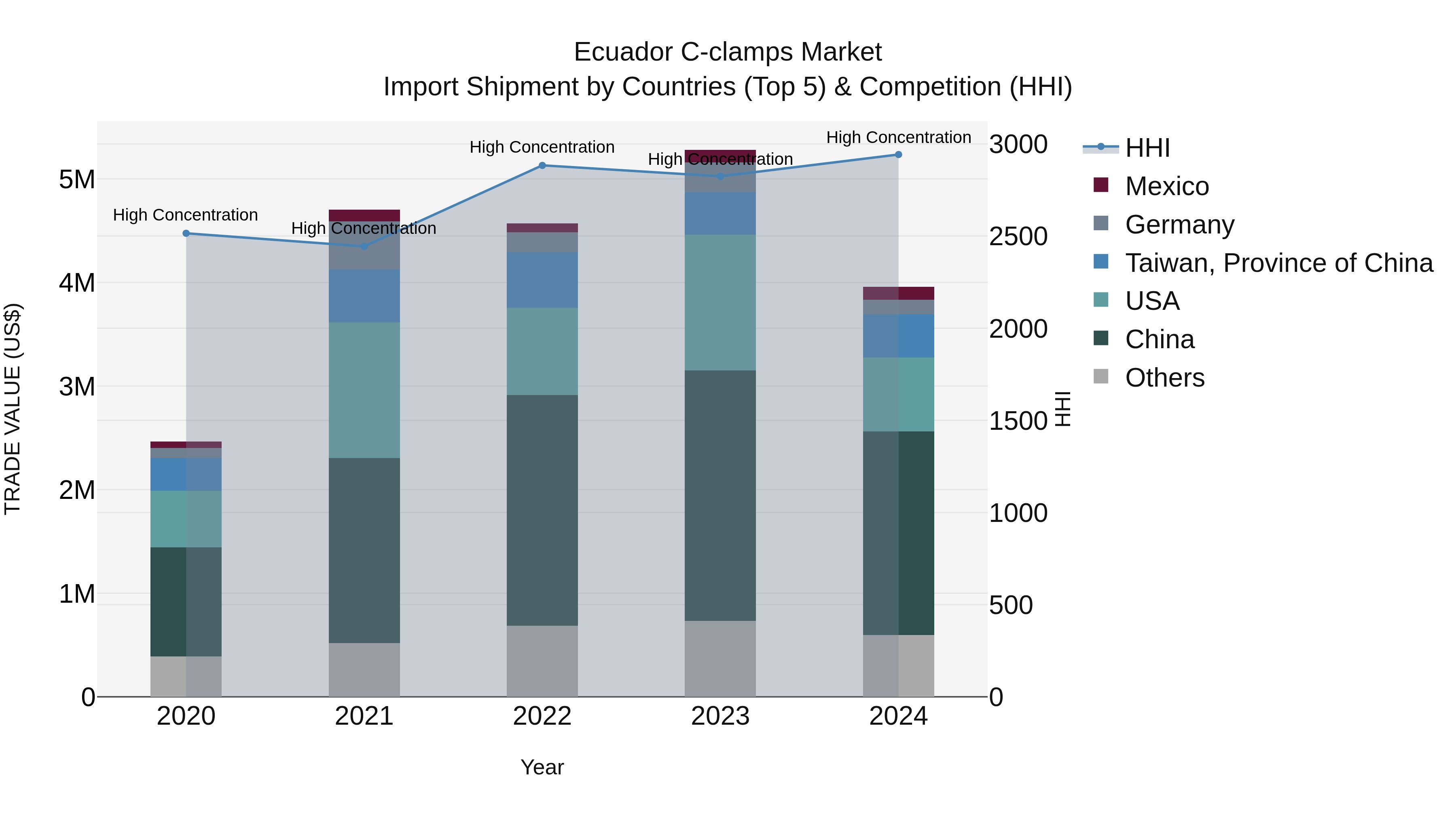Ecuador C-clamps Market Top 5 Importing Countries and Market Competition (HHI) Analysis