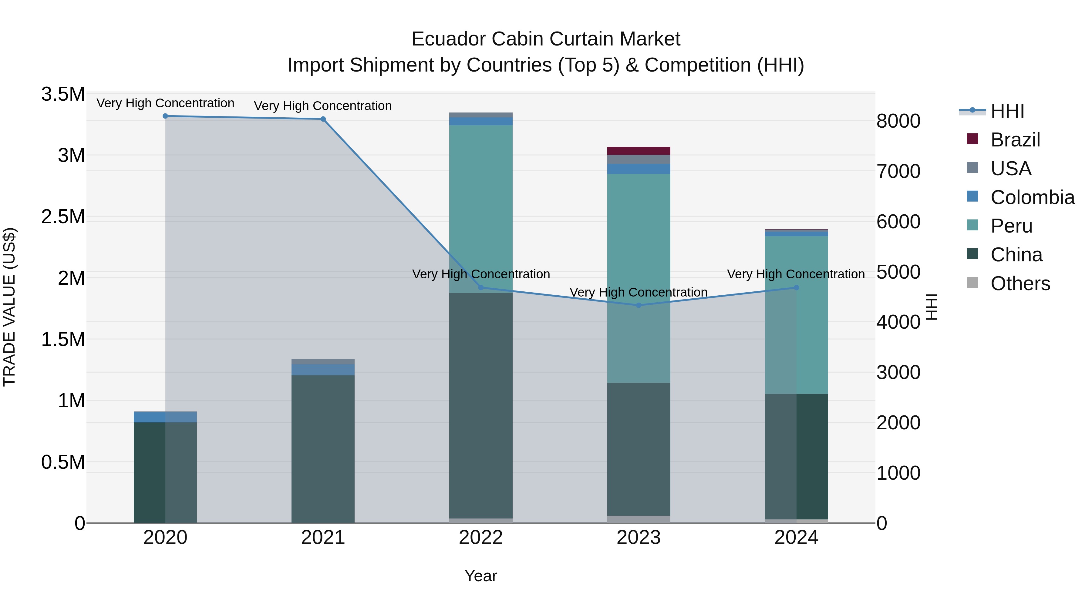 Ecuador Cabin Curtain Market Top 5 Importing Countries and Market Competition (HHI) Analysis