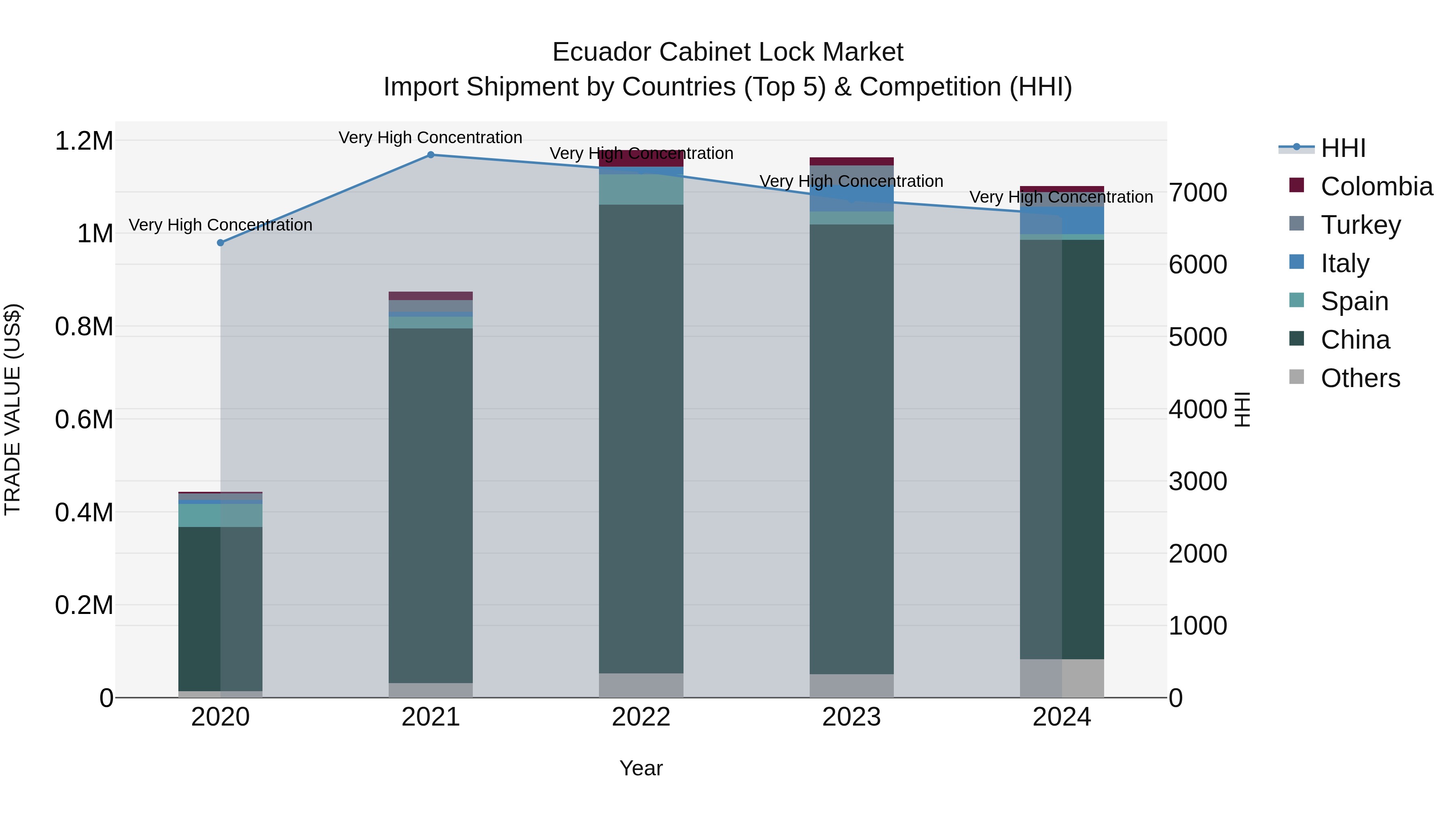 Ecuador Cabinet Lock Market Top 5 Importing Countries and Market Competition (HHI) Analysis