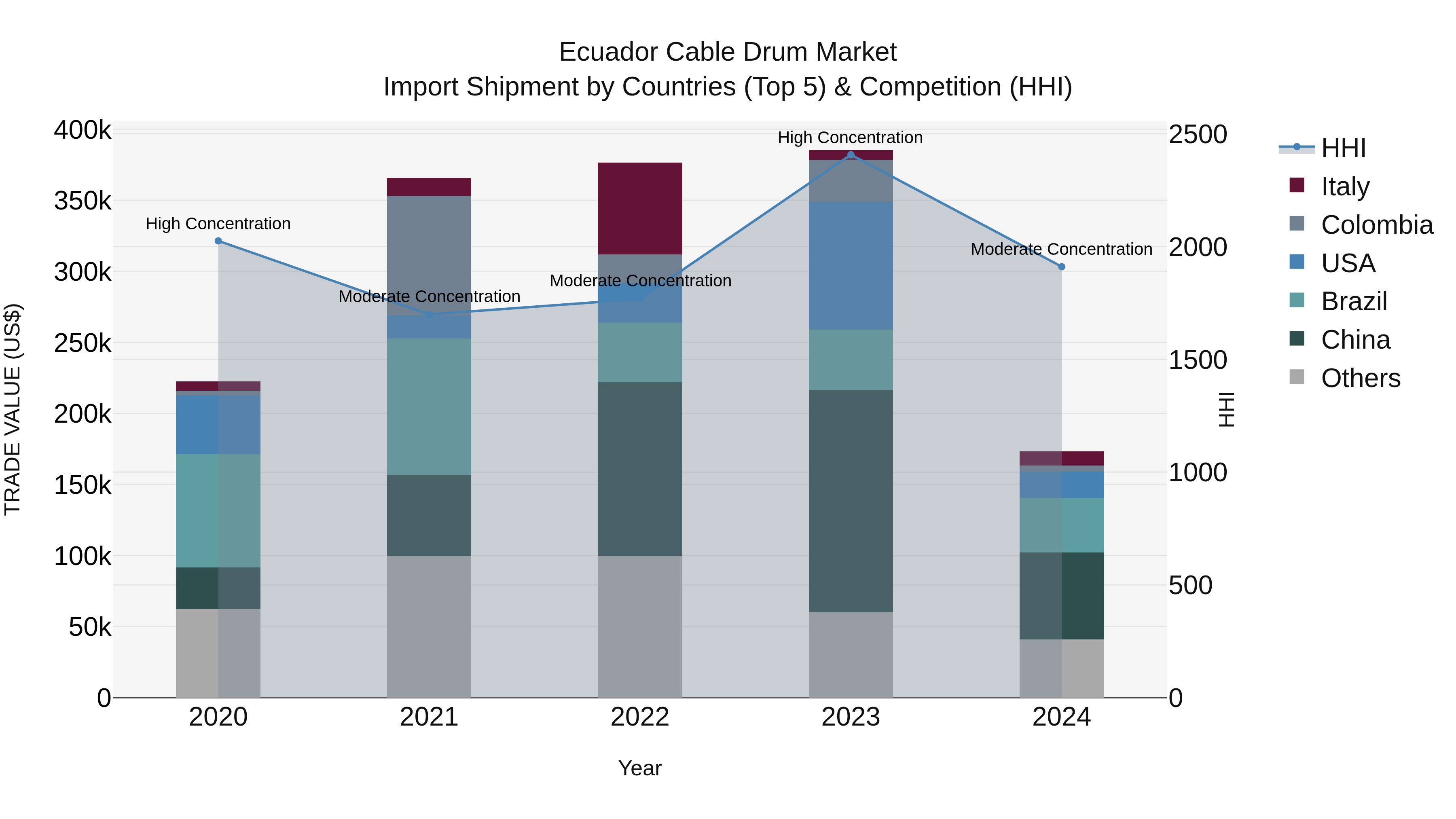 Ecuador Cable Drum Market Top 5 Importing Countries and Market Competition (HHI) Analysis