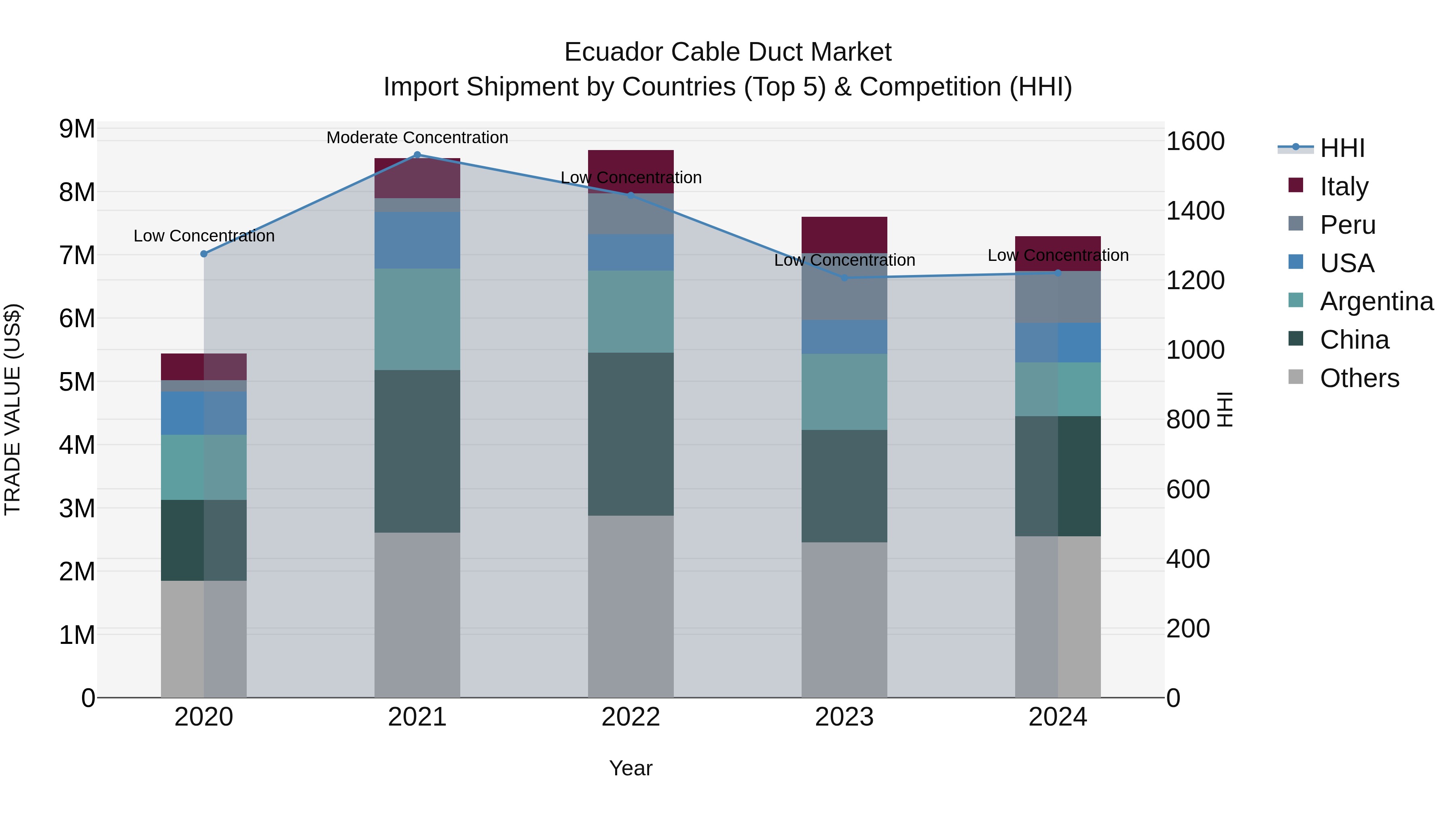 Ecuador Cable Duct Market Top 5 Importing Countries and Market Competition (HHI) Analysis