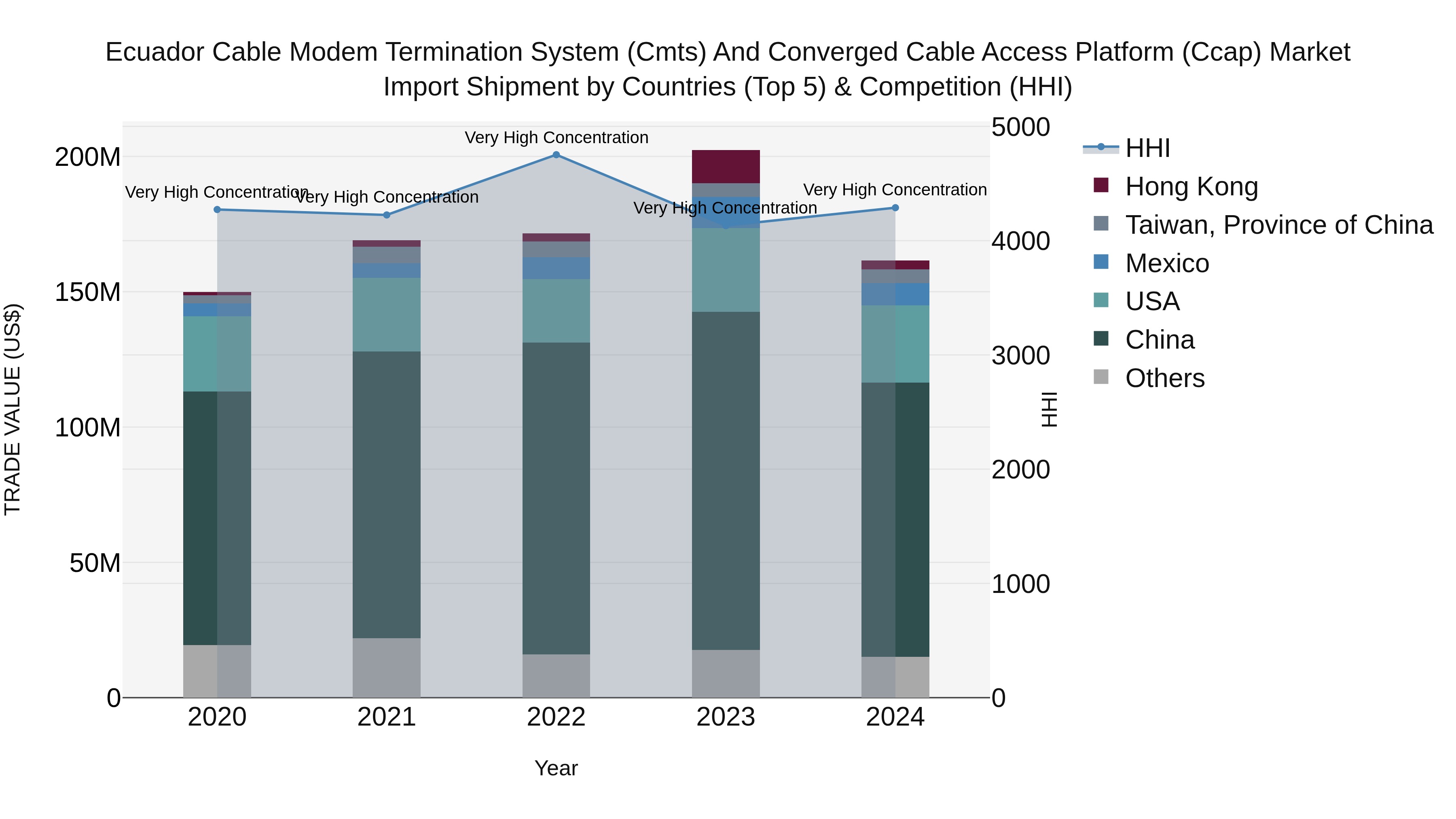 Ecuador Cable Modem Termination System (Cmts) and Converged Cable Access Platform (Ccap) Market Top 5 Importing Countries and Market Competition (HHI) Analysis