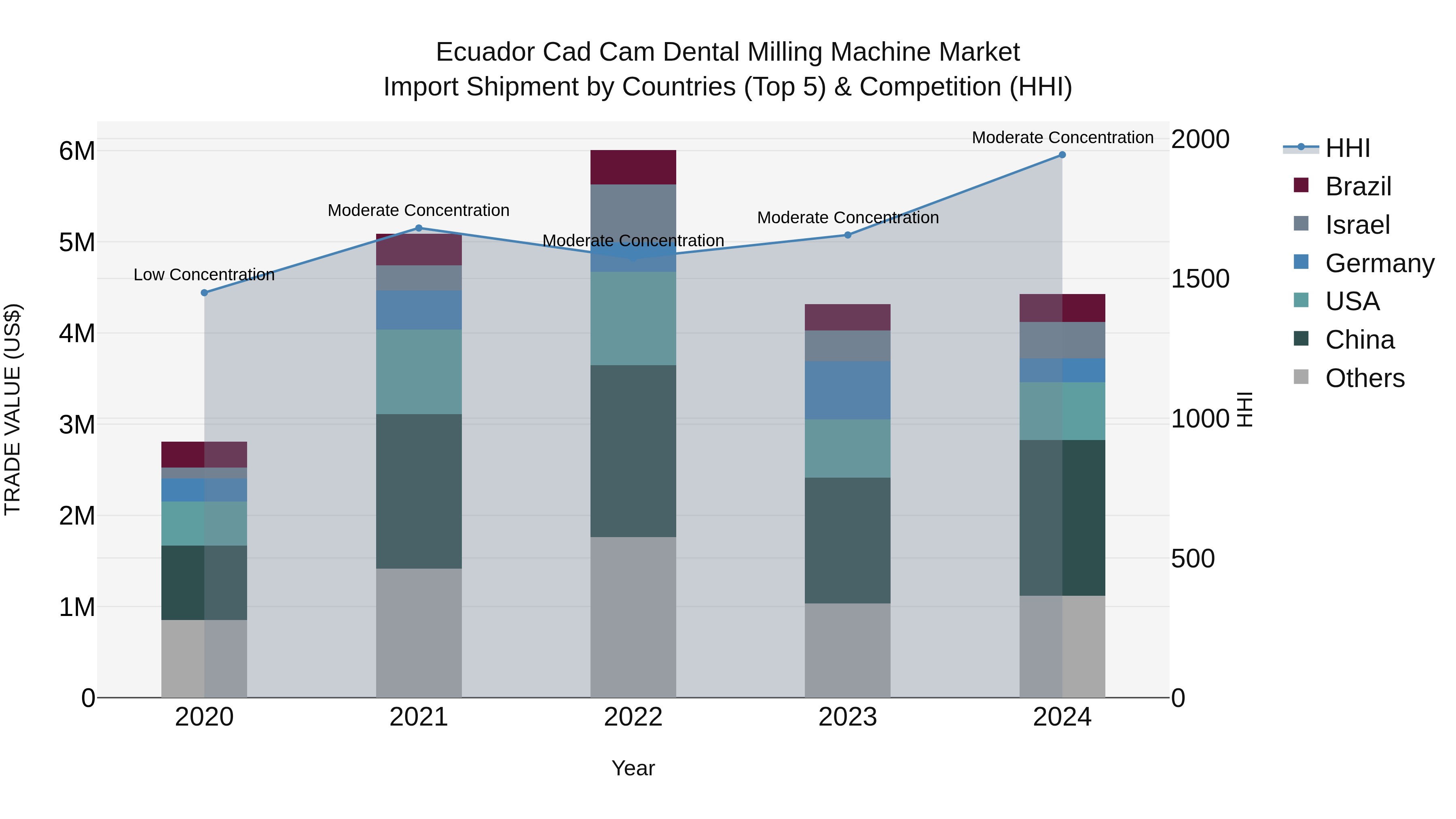 Ecuador Cad Cam Dental Milling Machine Market Top 5 Importing Countries and Market Competition (HHI) Analysis