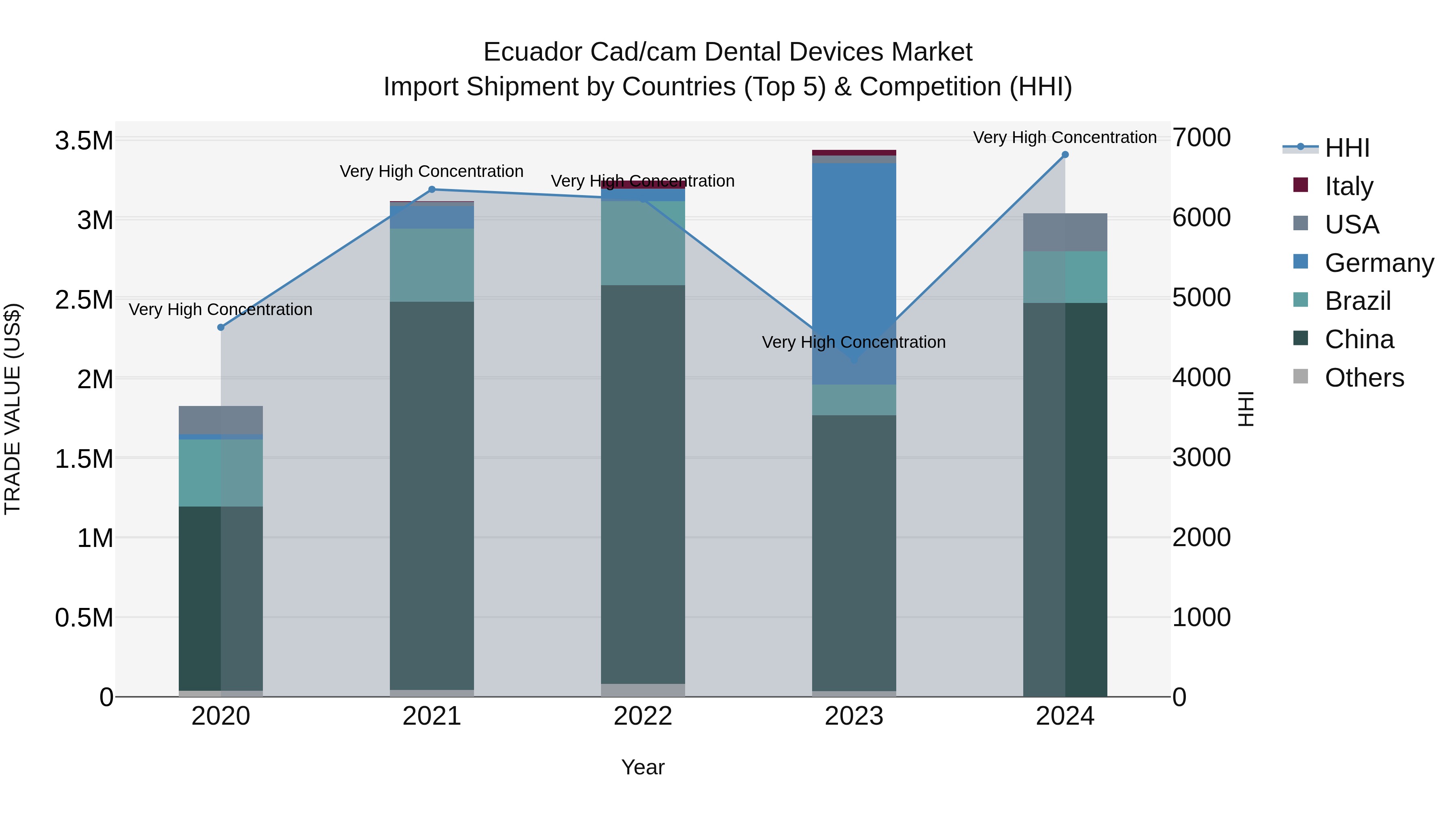 Ecuador Cad\cam Dental Devices Market Top 5 Importing Countries and Market Competition (HHI) Analysis