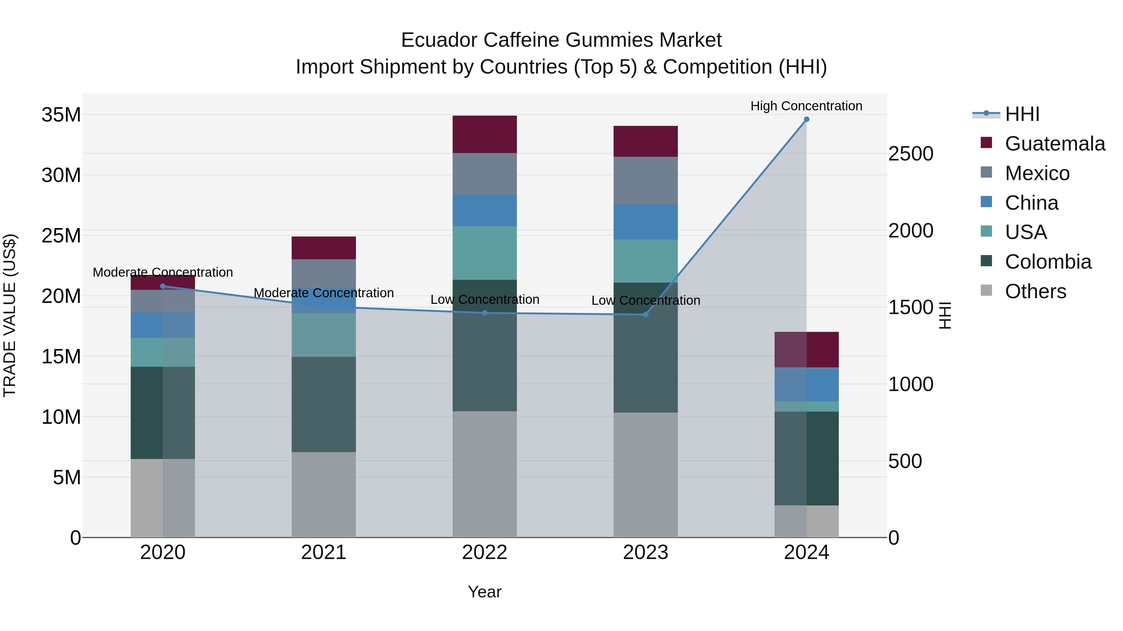 Ecuador Caffeine Gummies Market Top 5 Importing Countries and Market Competition (HHI) Analysis