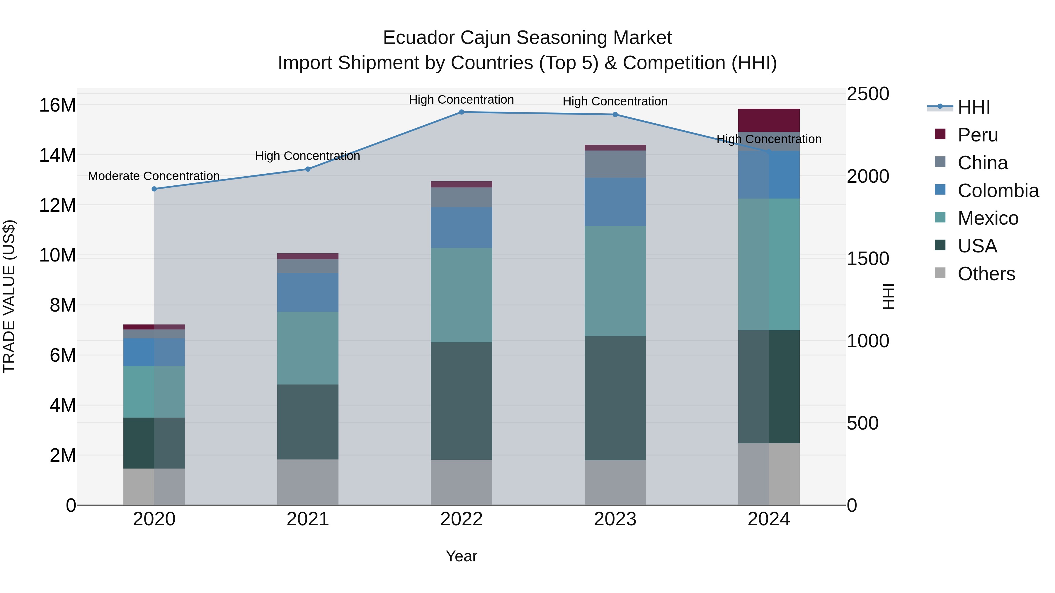 Ecuador Cajun Seasoning Market Top 5 Importing Countries and Market Competition (HHI) Analysis
