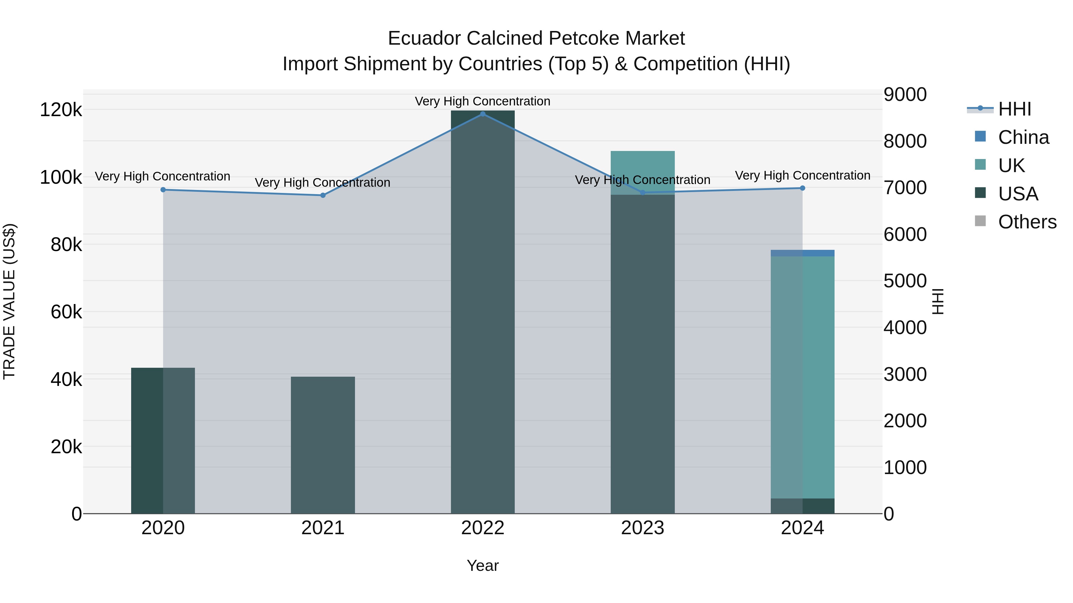 Ecuador Calcined Petcoke Market Top 5 Importing Countries and Market Competition (HHI) Analysis