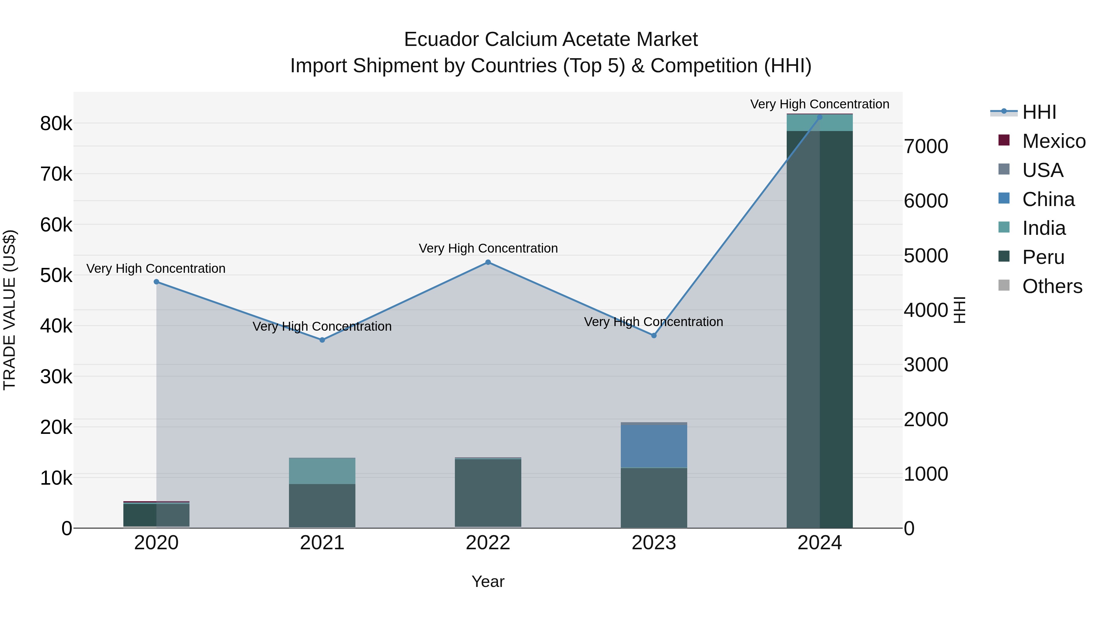 Ecuador Calcium Acetate Market Top 5 Importing Countries and Market Competition (HHI) Analysis