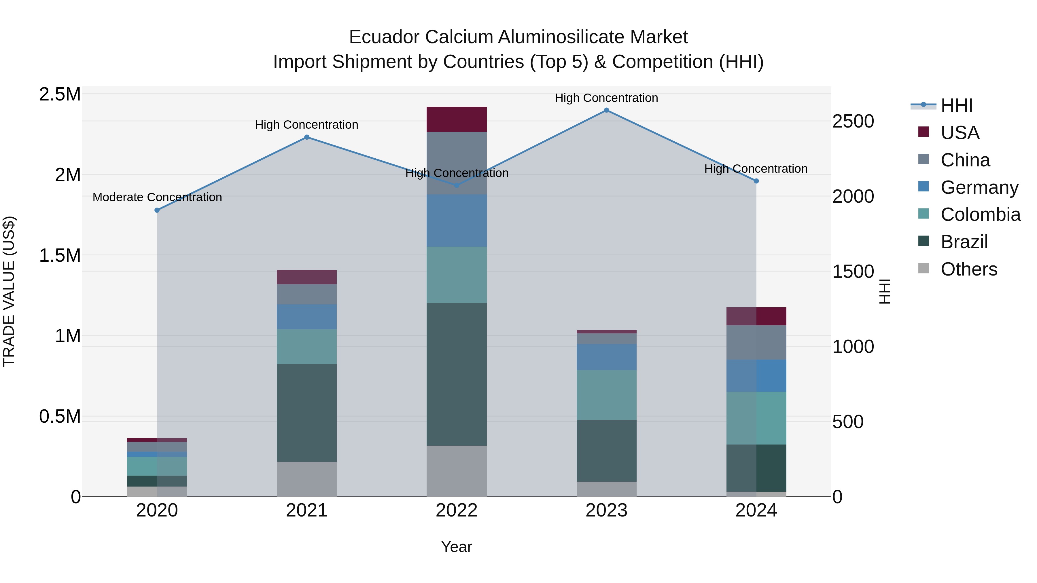 Ecuador Calcium Aluminosilicate Market Top 5 Importing Countries and Market Competition (HHI) Analysis