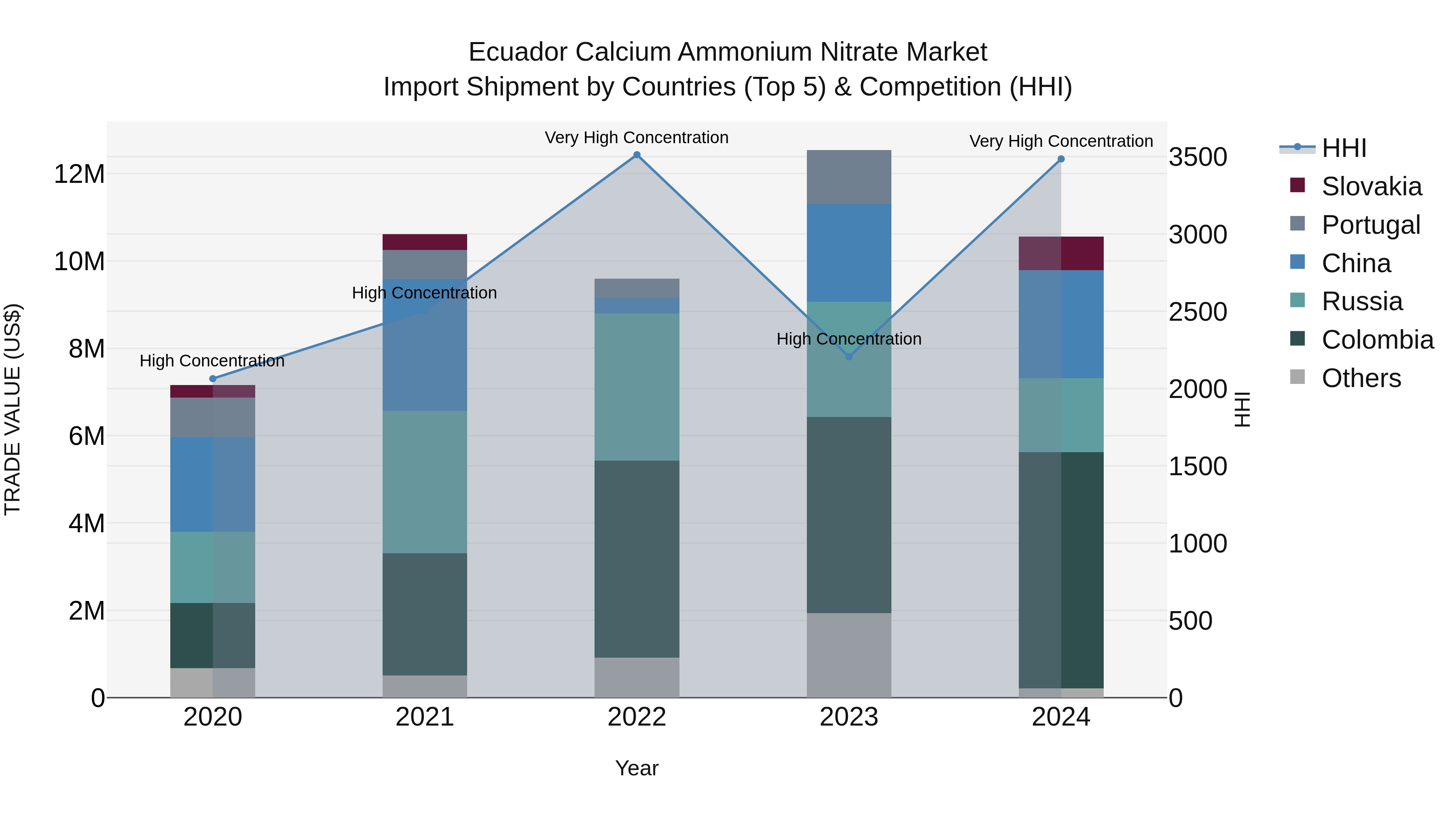 Ecuador Calcium Ammonium Nitrate Market Top 5 Importing Countries and Market Competition (HHI) Analysis