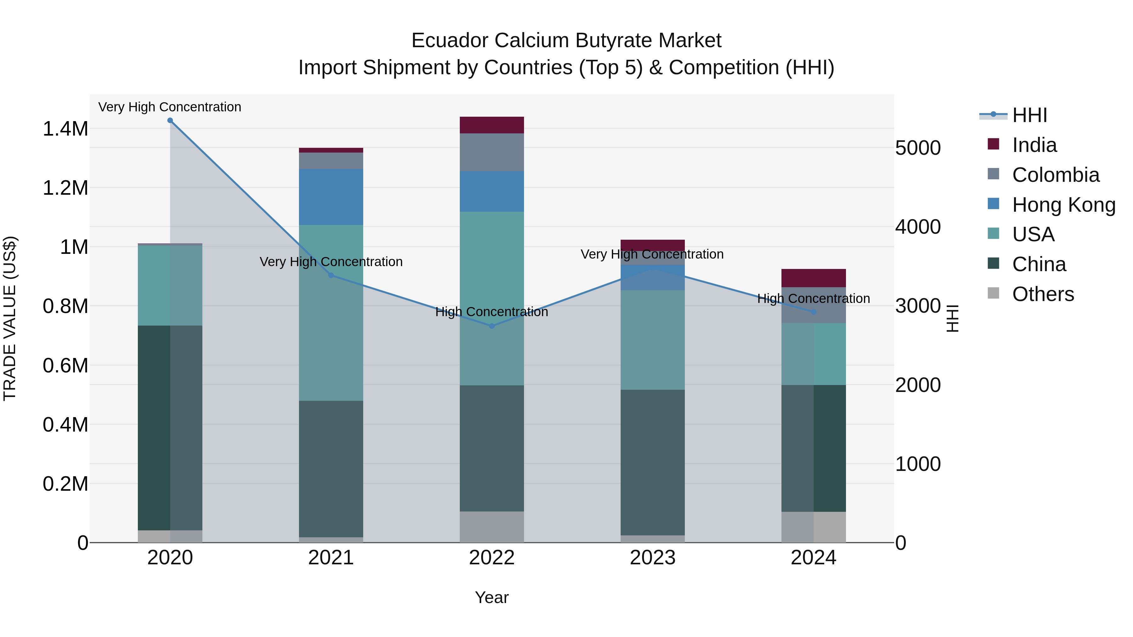 Ecuador Calcium Butyrate Market Top 5 Importing Countries and Market Competition (HHI) Analysis