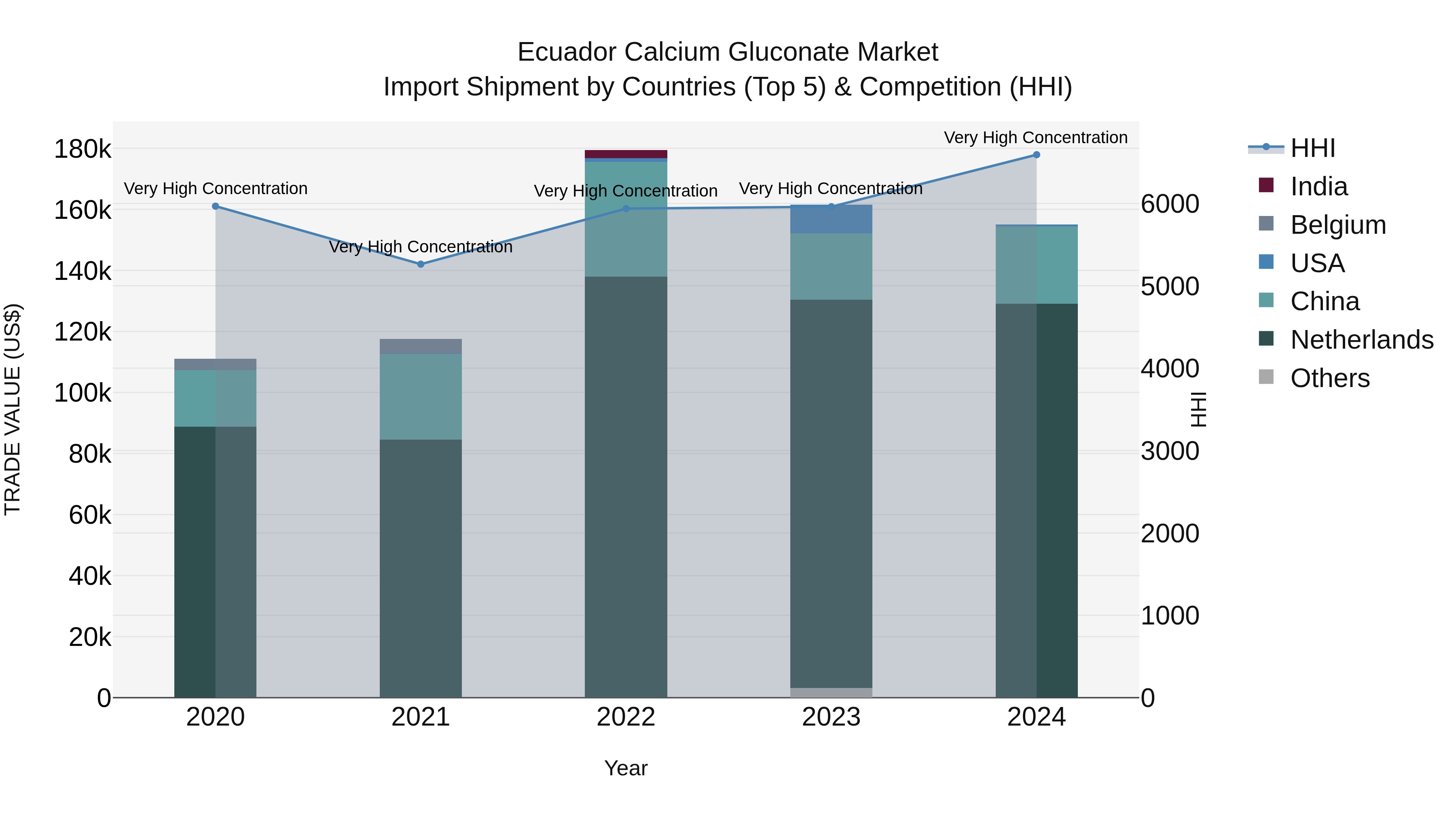 Ecuador Calcium Gluconate Market Top 5 Importing Countries and Market Competition (HHI) Analysis