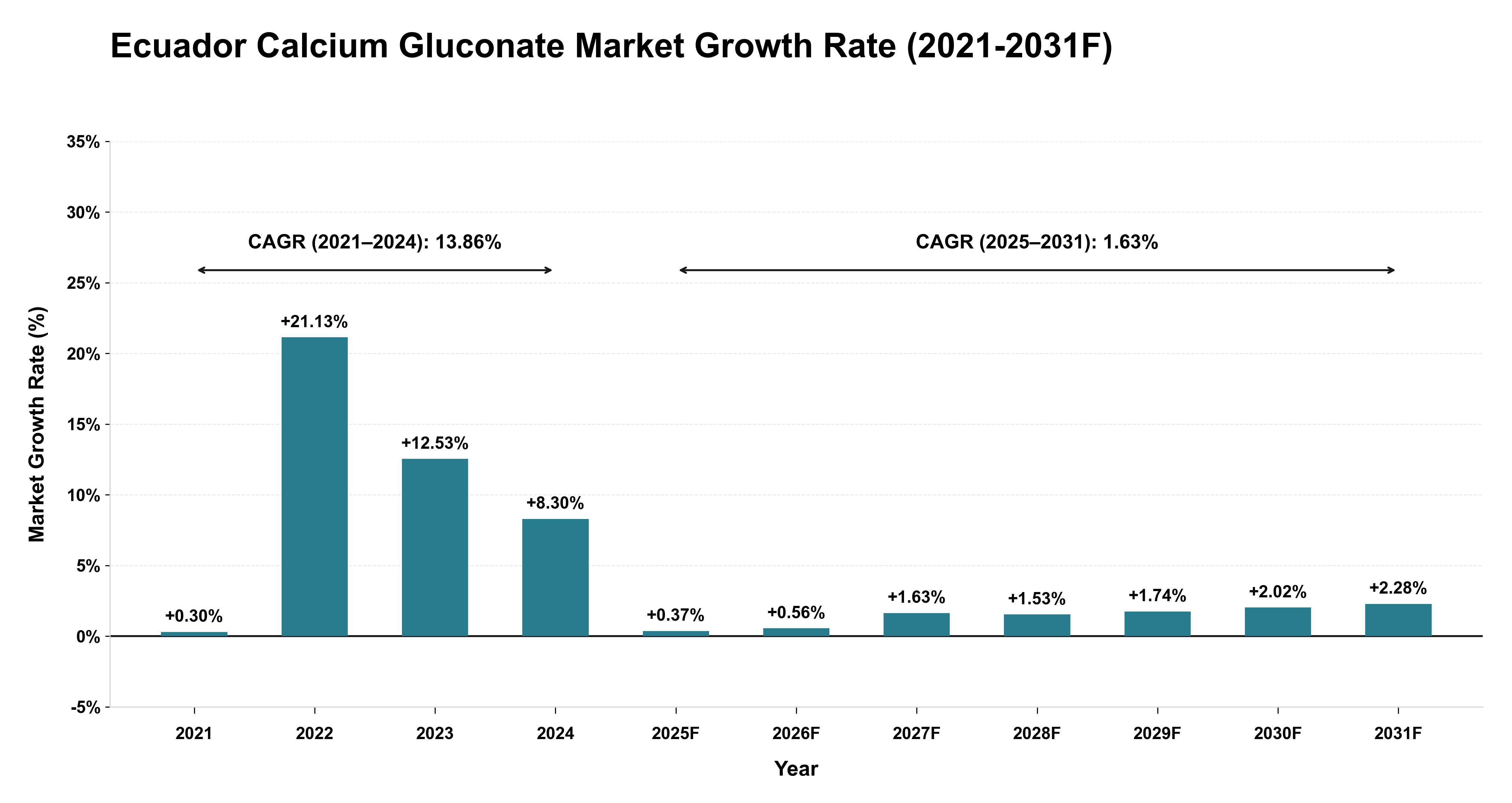 Ecuador Calcium Gluconate Market Year-wise Growth Rate (2021-2031F)