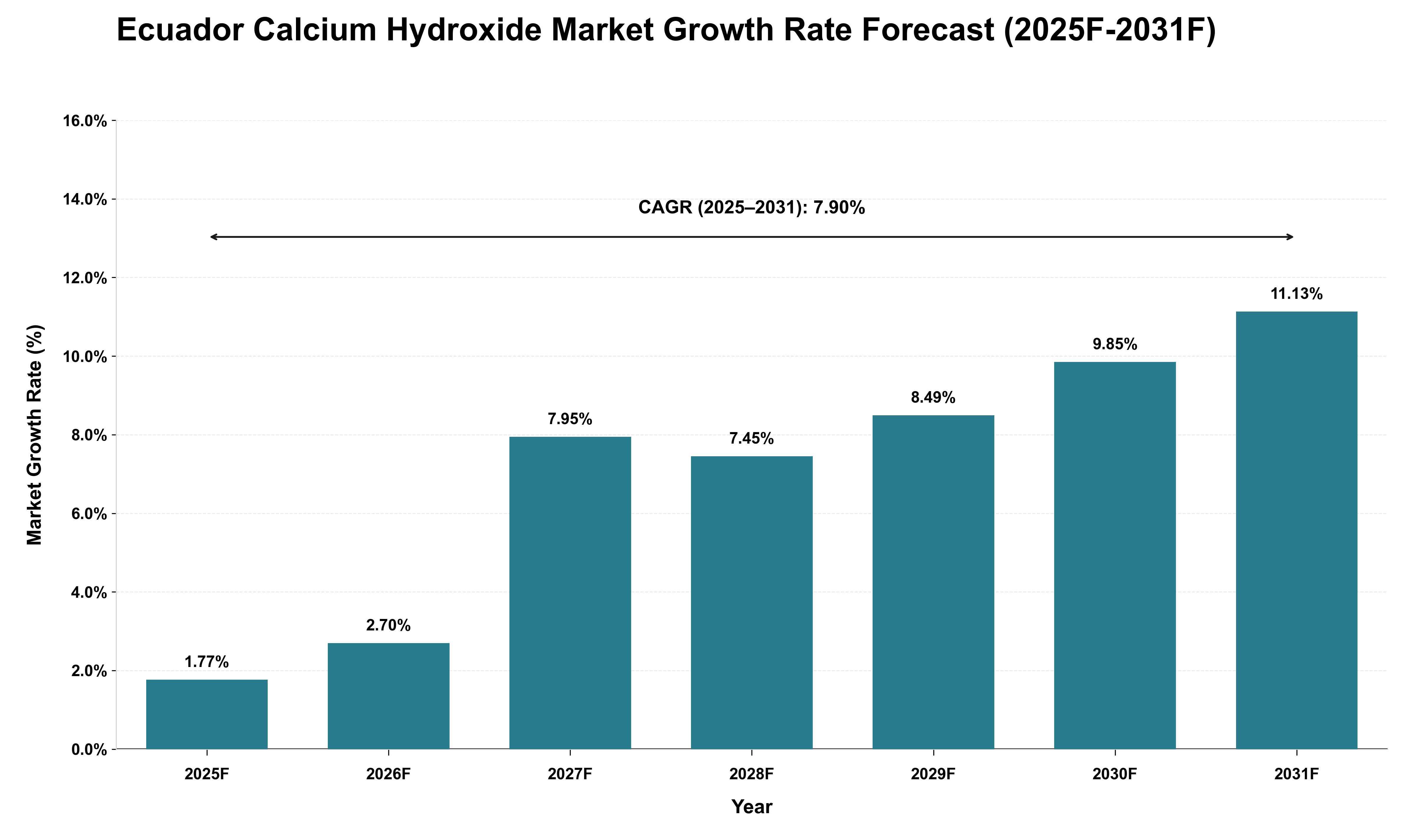 Ecuador Calcium Hydroxide Market Growth Rate Analysis (2025 - 2031)