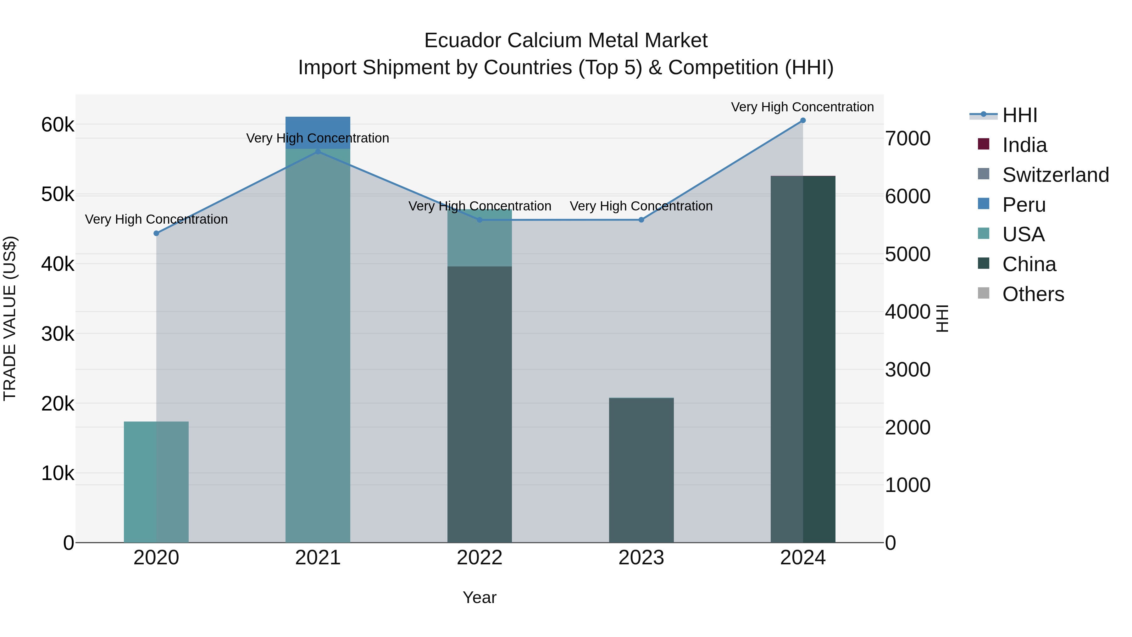 Ecuador Calcium Metal Market Top 5 Importing Countries and Market Competition (HHI) Analysis