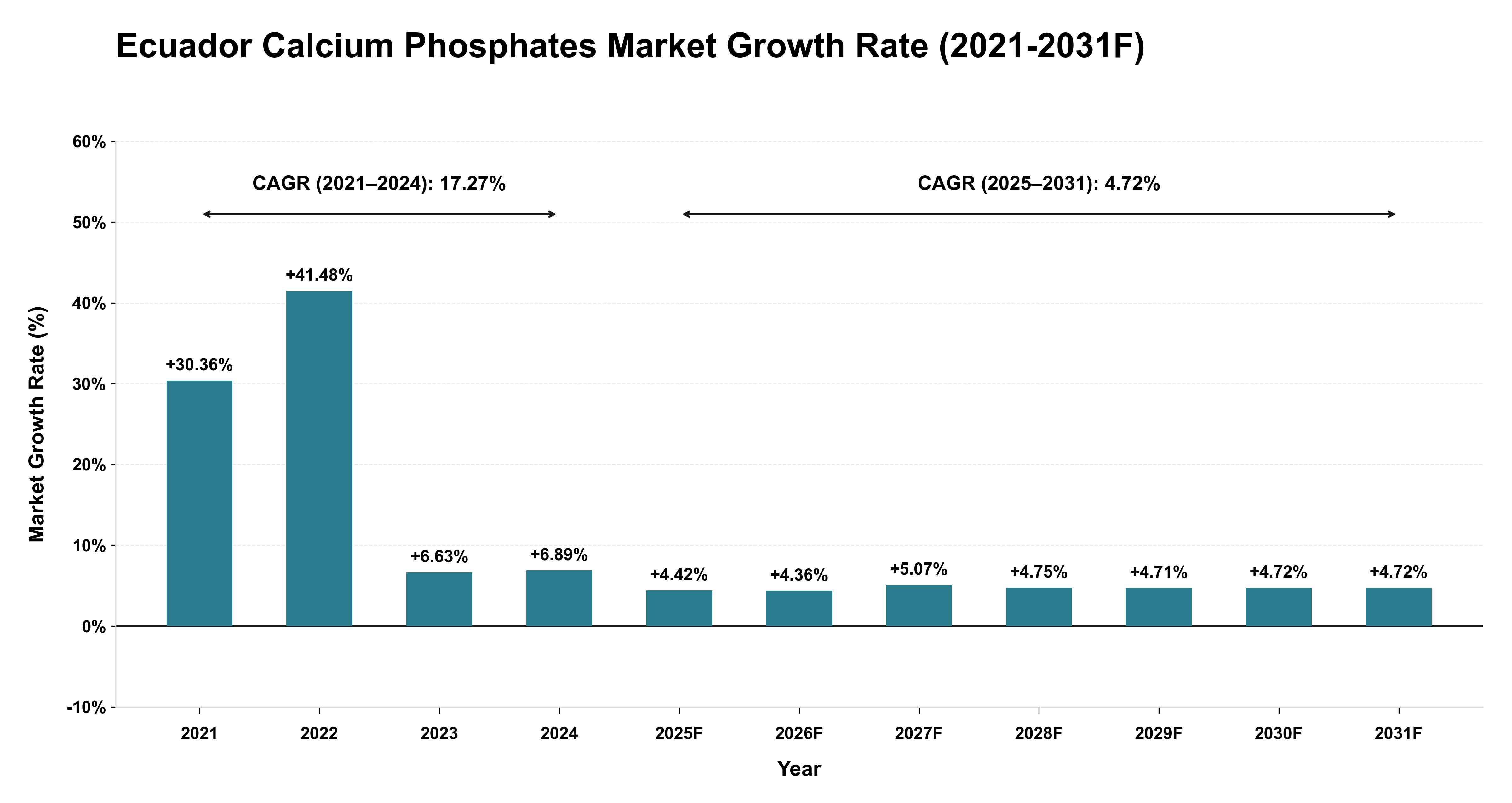 Ecuador Calcium Phosphates Market Year-wise Growth Rate (2021-2031F)