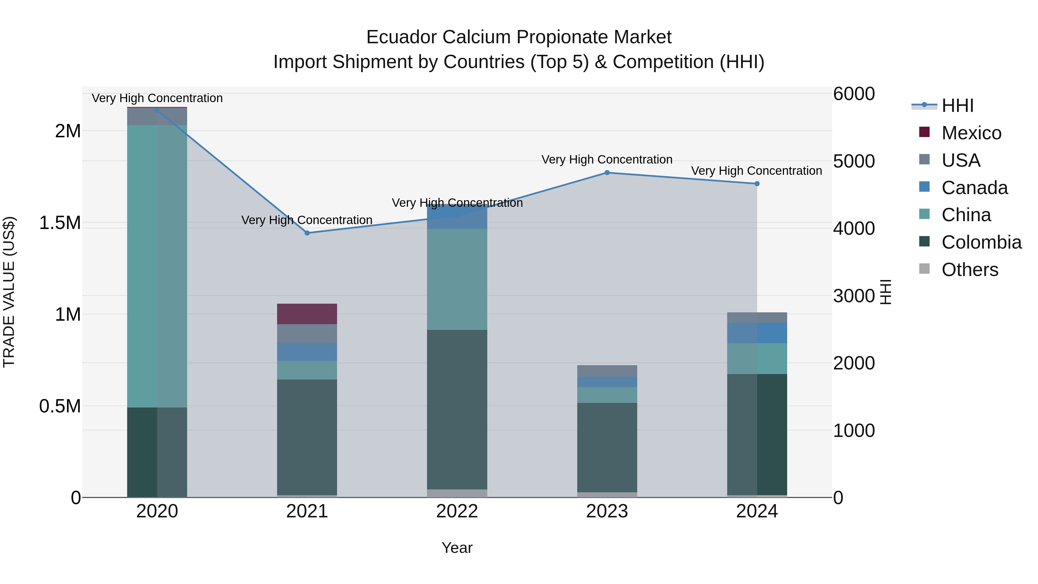 Ecuador Calcium Propionate Market Top 5 Importing Countries and Market Competition (HHI) Analysis