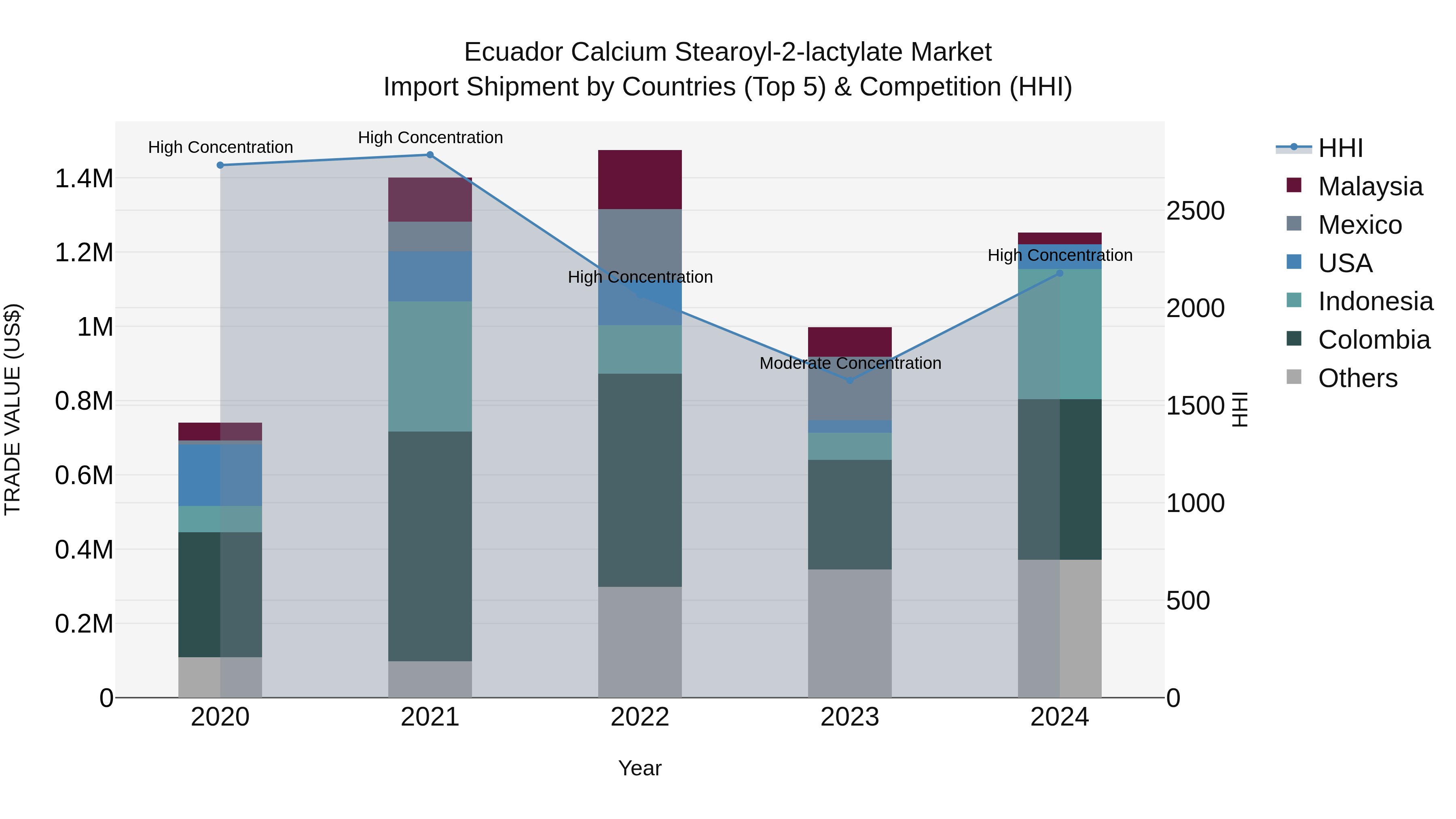 Ecuador Calcium Stearoyl-2-lactylate Market Top 5 Importing Countries and Market Competition (HHI) Analysis
