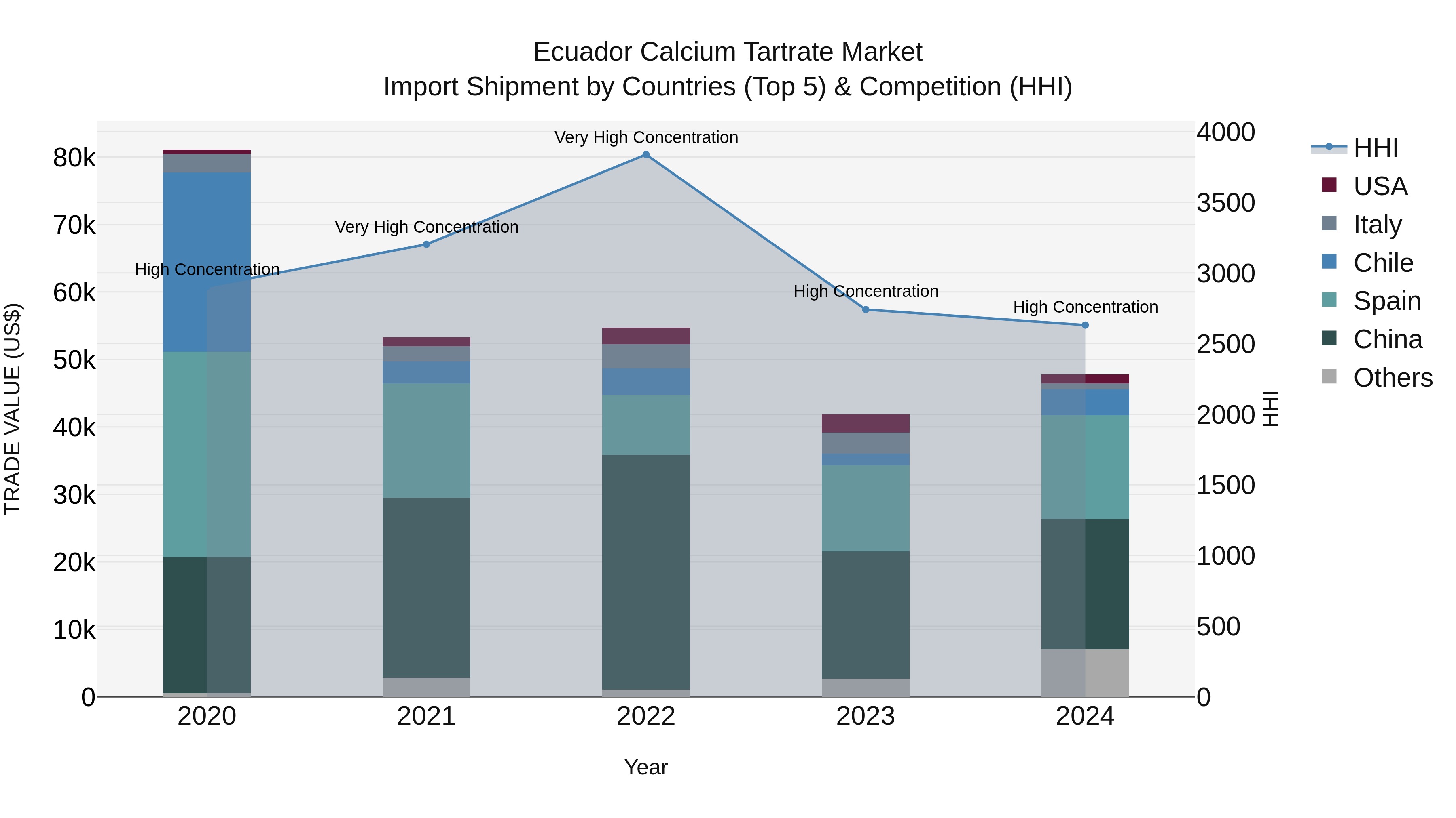 Ecuador Calcium Tartrate Market Top 5 Importing Countries and Market Competition (HHI) Analysis