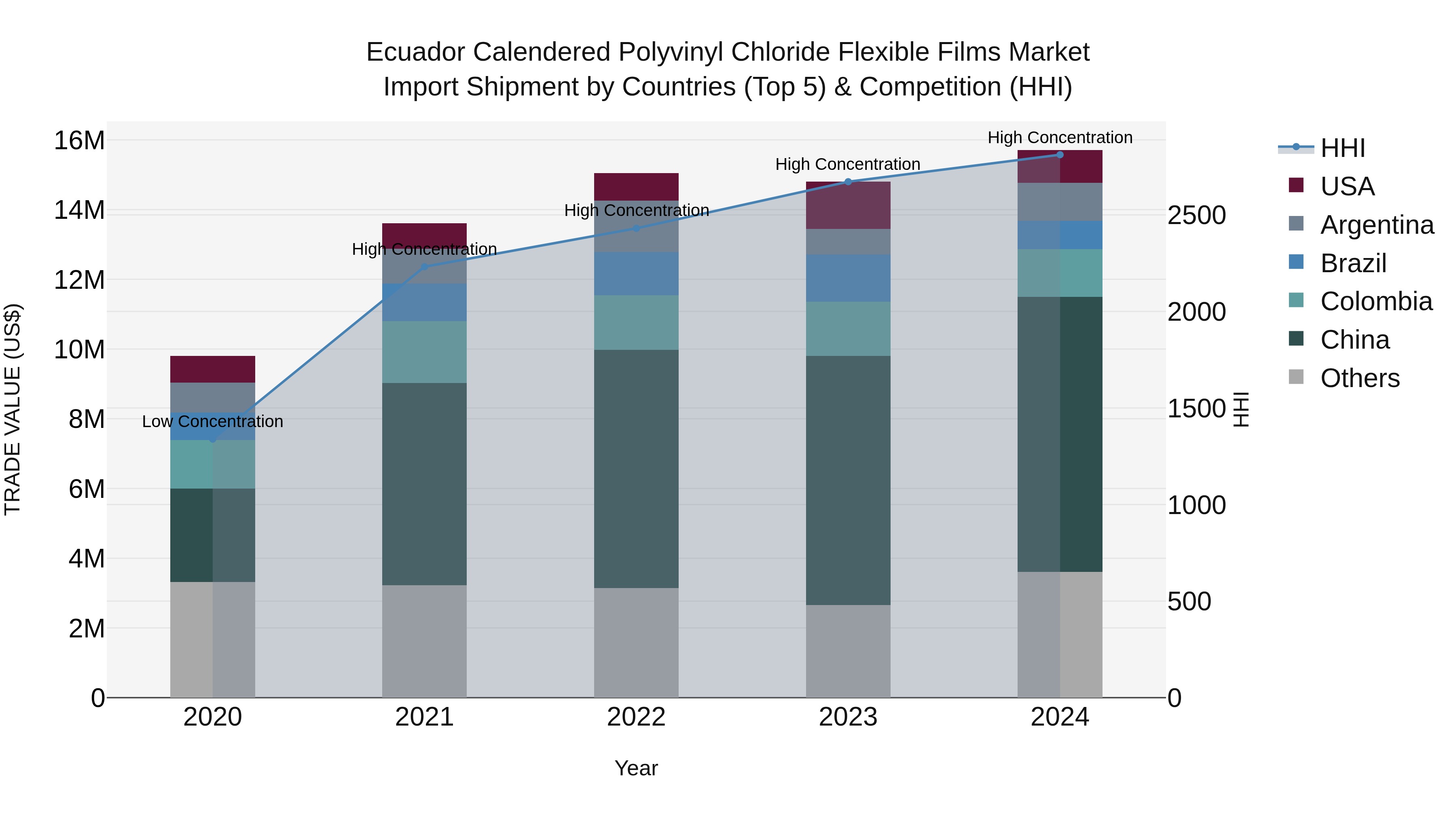 Ecuador Calendered Polyvinyl Chloride Flexible Films Market Top 5 Importing Countries and Market Competition (HHI) Analysis