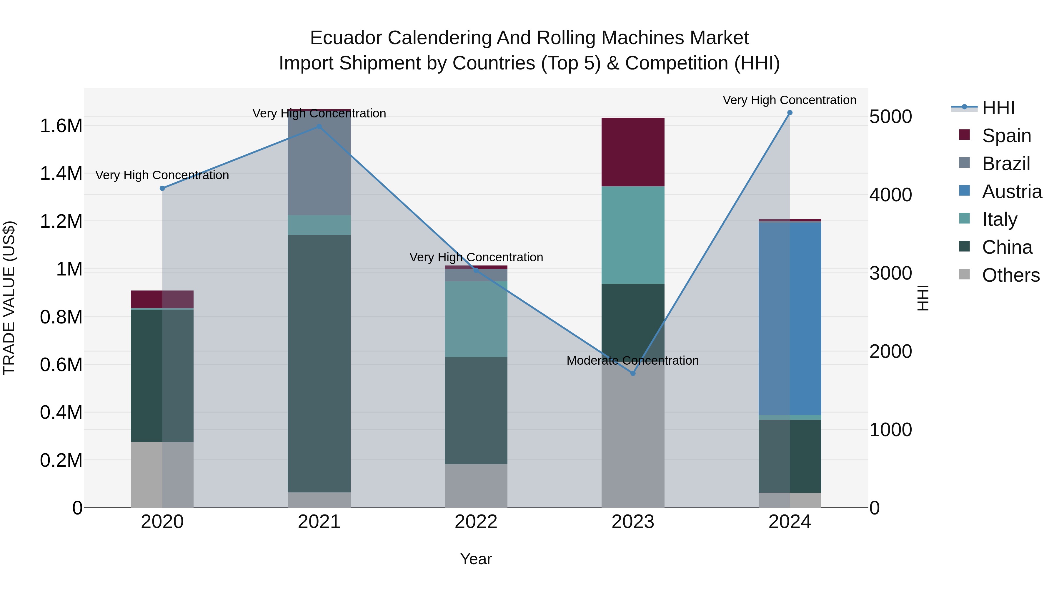 Ecuador Calendering and Rolling Machines Market Top 5 Importing Countries and Market Competition (HHI) Analysis