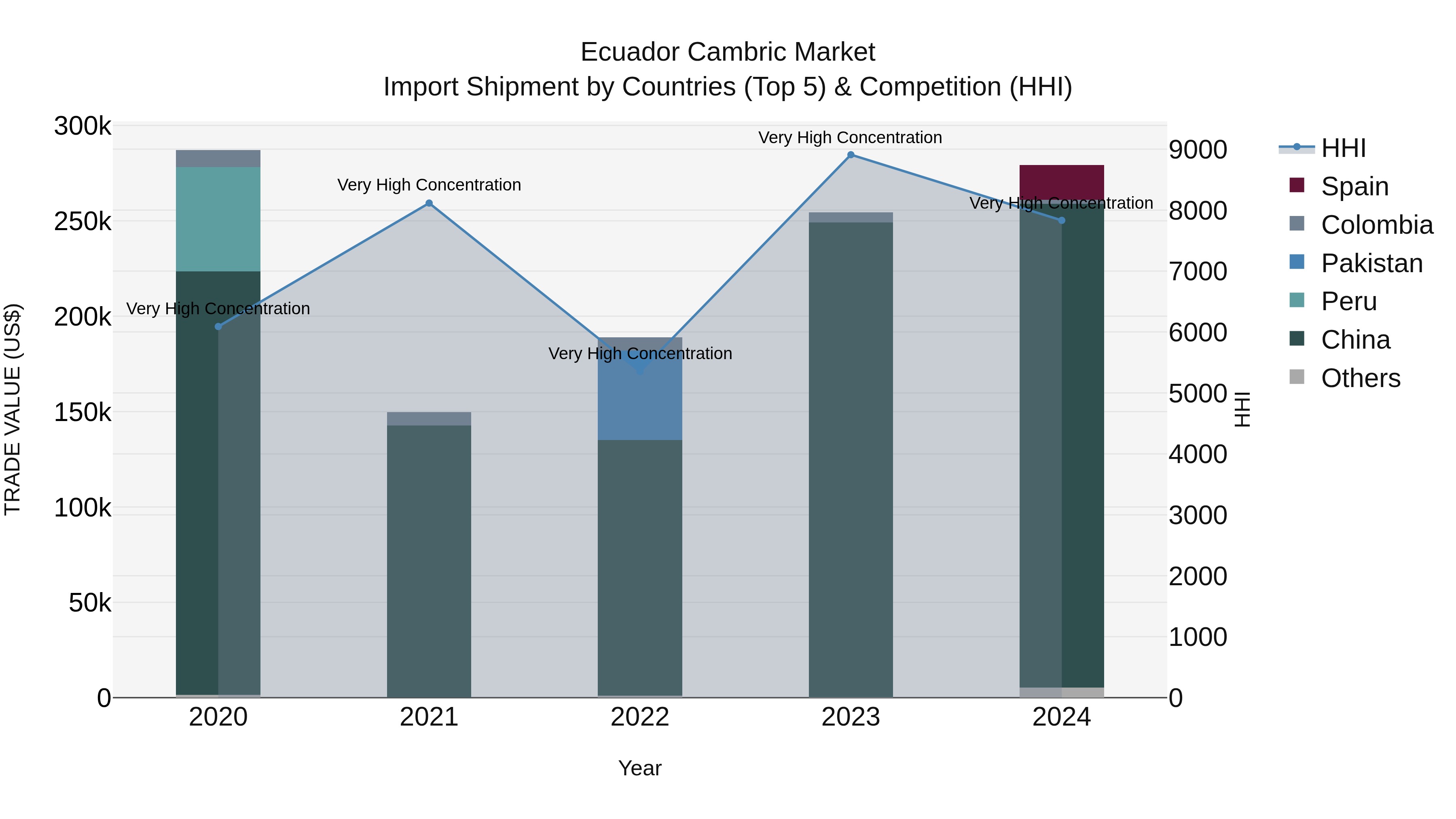 Ecuador Cambric Market Top 5 Importing Countries and Market Competition (HHI) Analysis