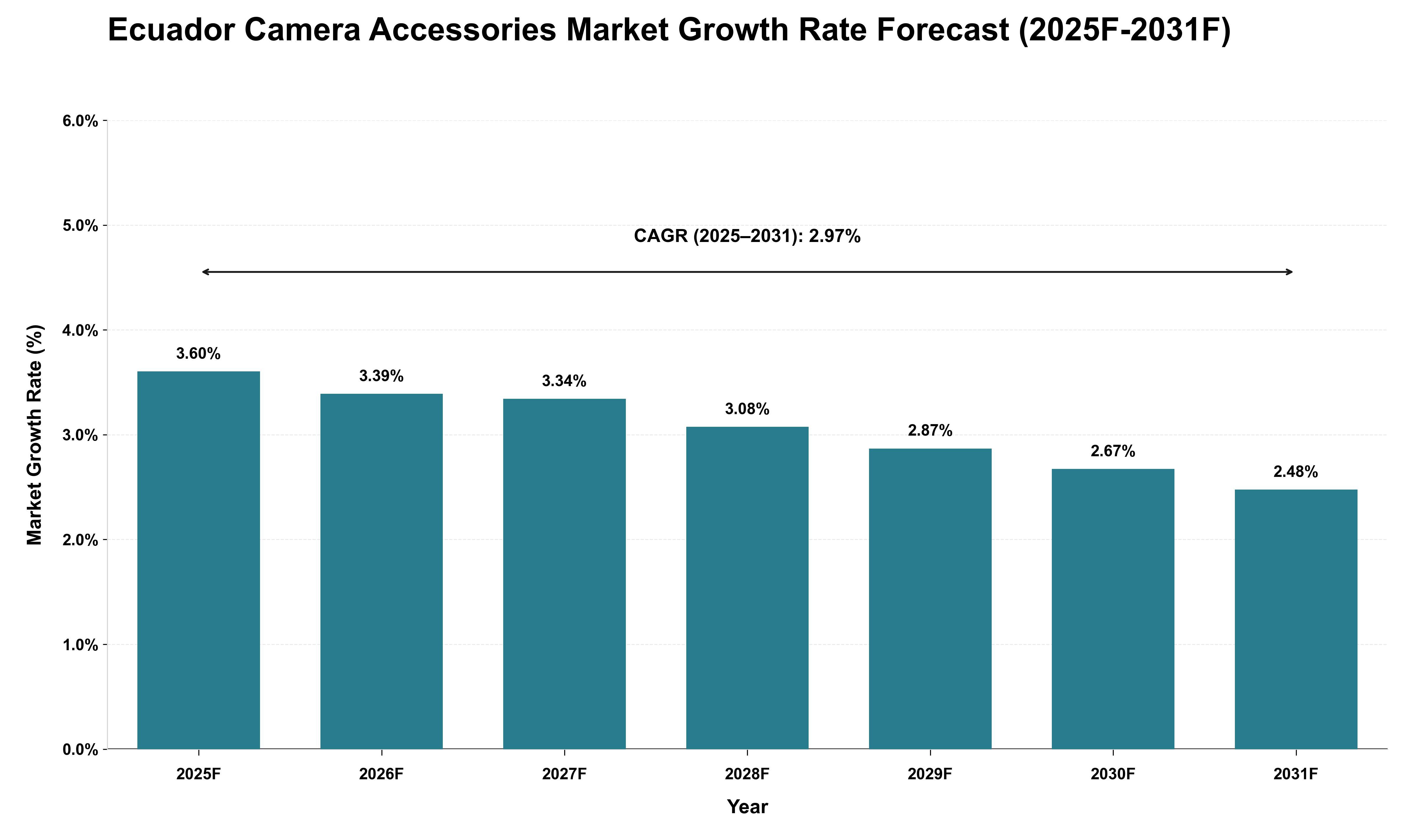 Ecuador Camera Accessories Market Growth Rate Analysis (2025 - 2031)